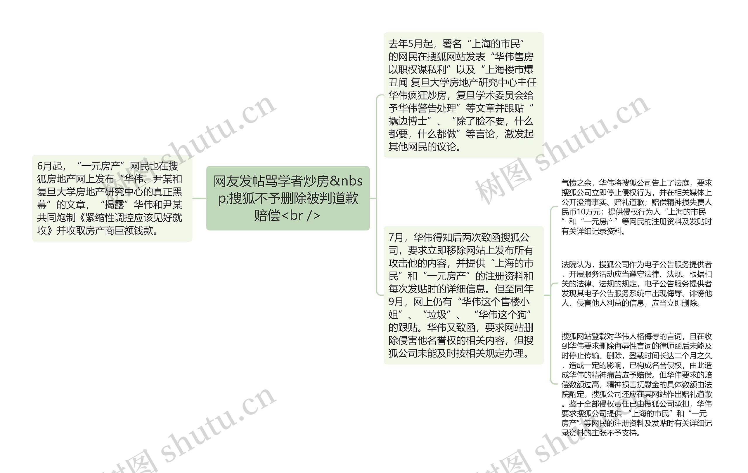 网友发帖骂学者炒房&nbsp;搜狐不予删除被判道歉赔偿<br />思维导图