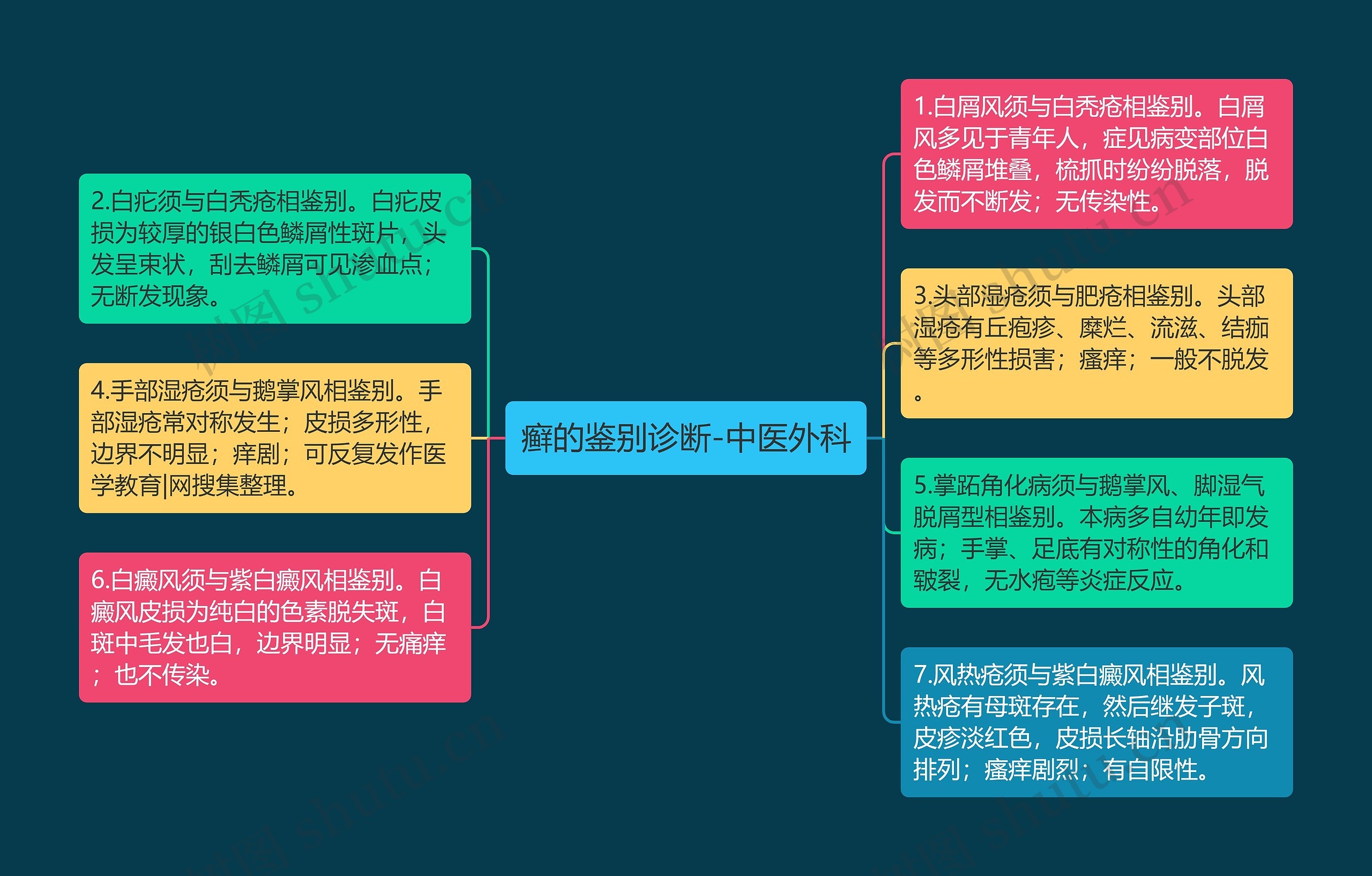 癣的鉴别诊断-中医外科思维导图