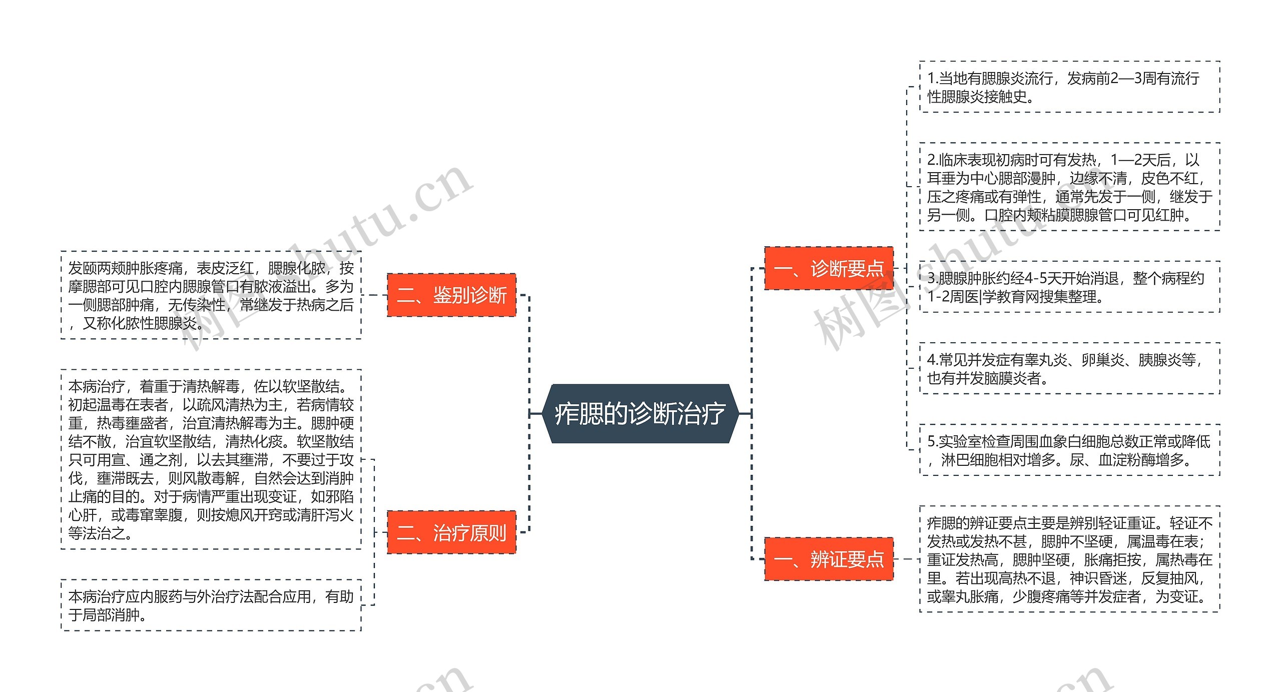 痄腮的诊断治疗思维导图