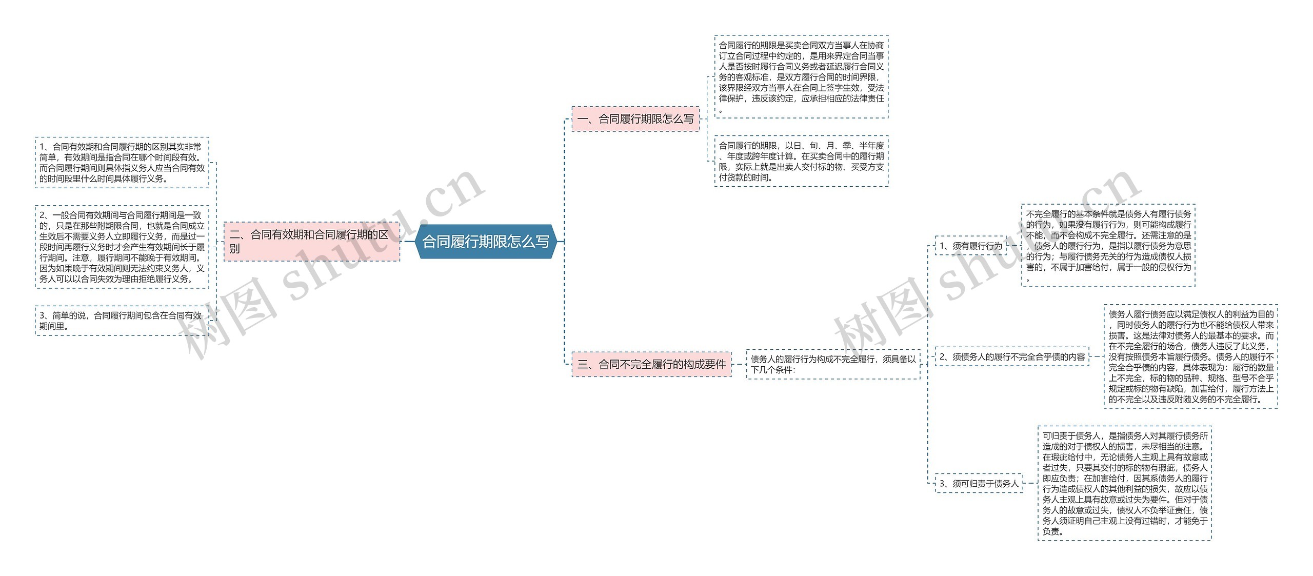 合同履行期限怎么写思维导图