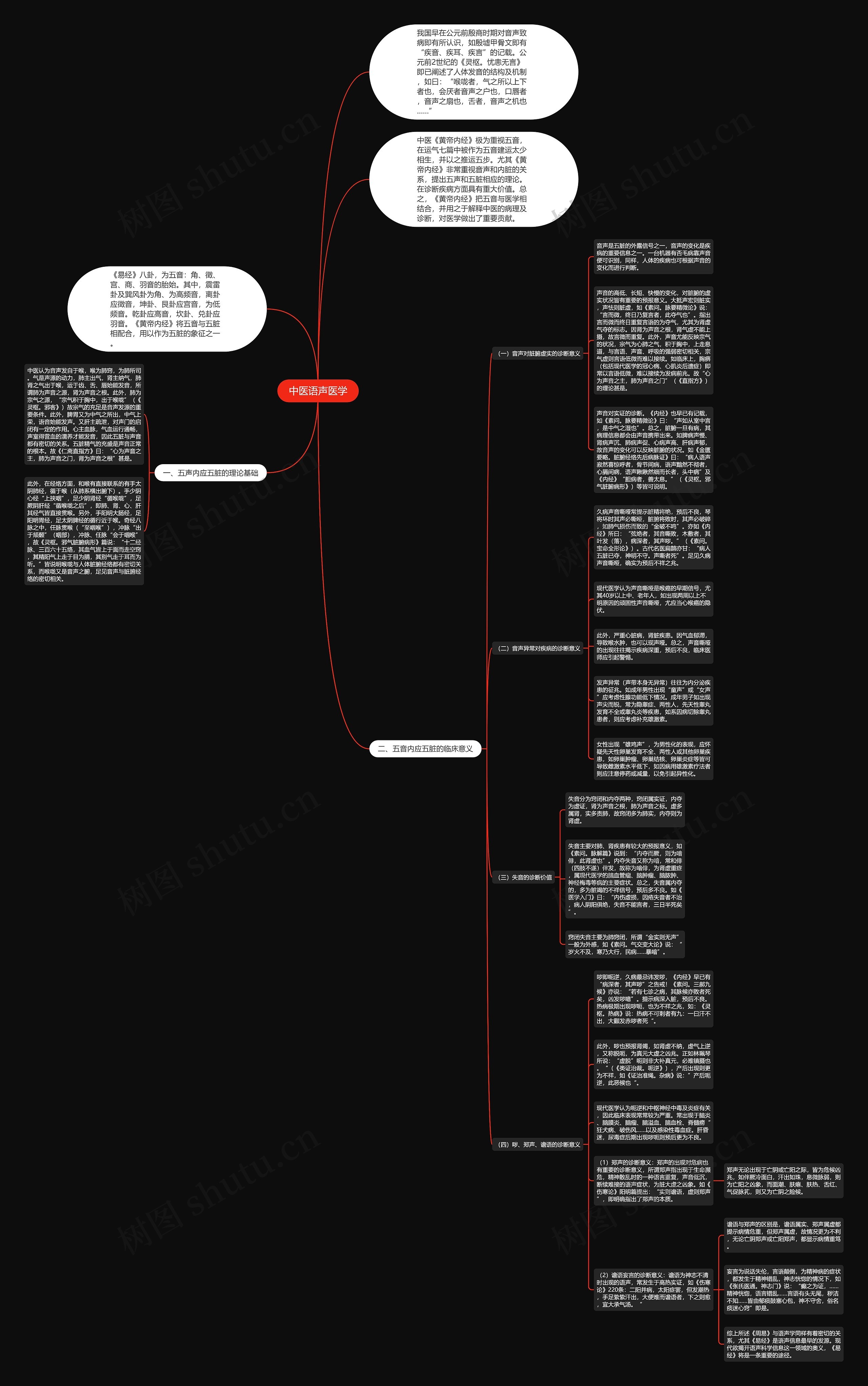 中医语声医学思维导图