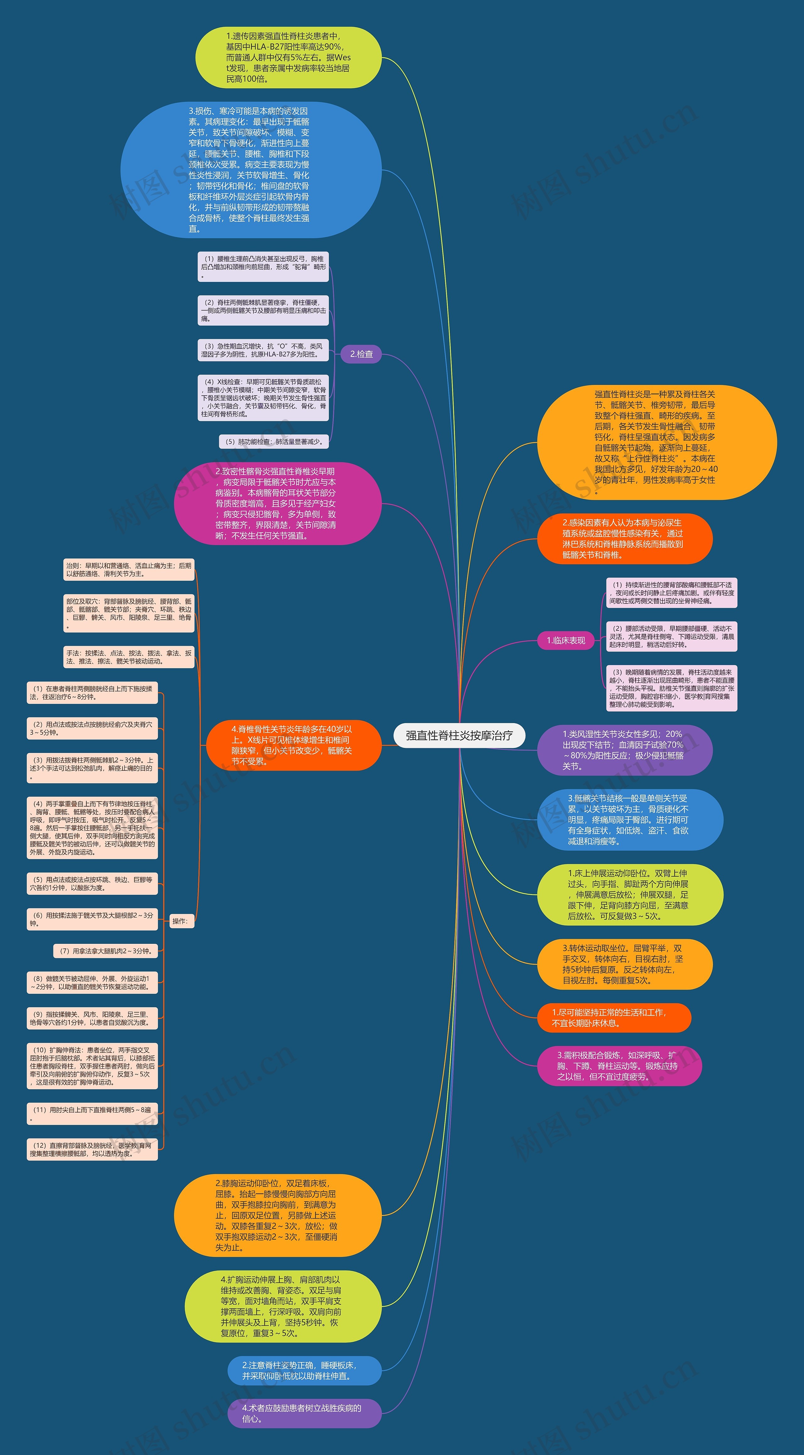 强直性脊柱炎按摩治疗思维导图