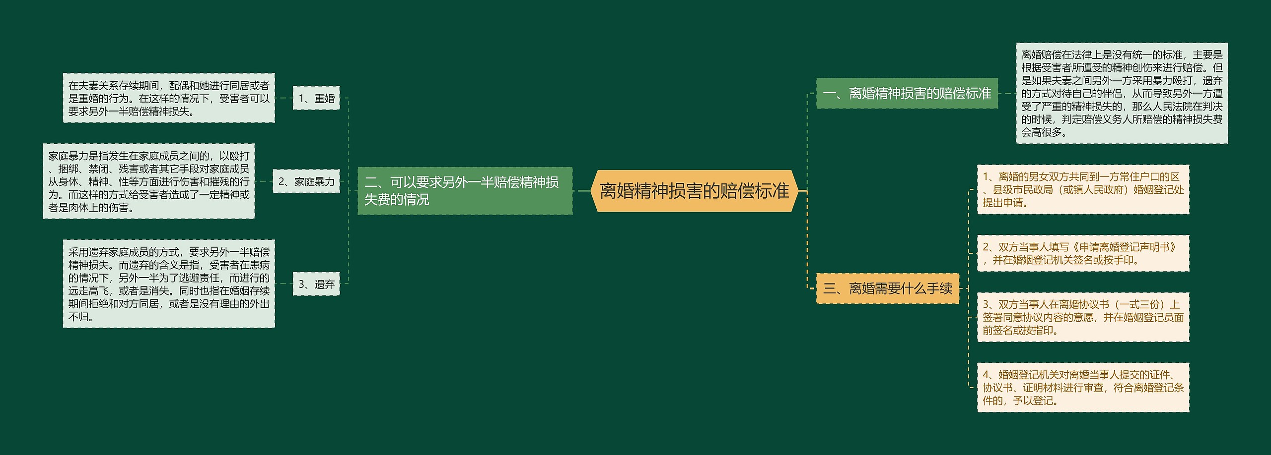 离婚精神损害的赔偿标准思维导图