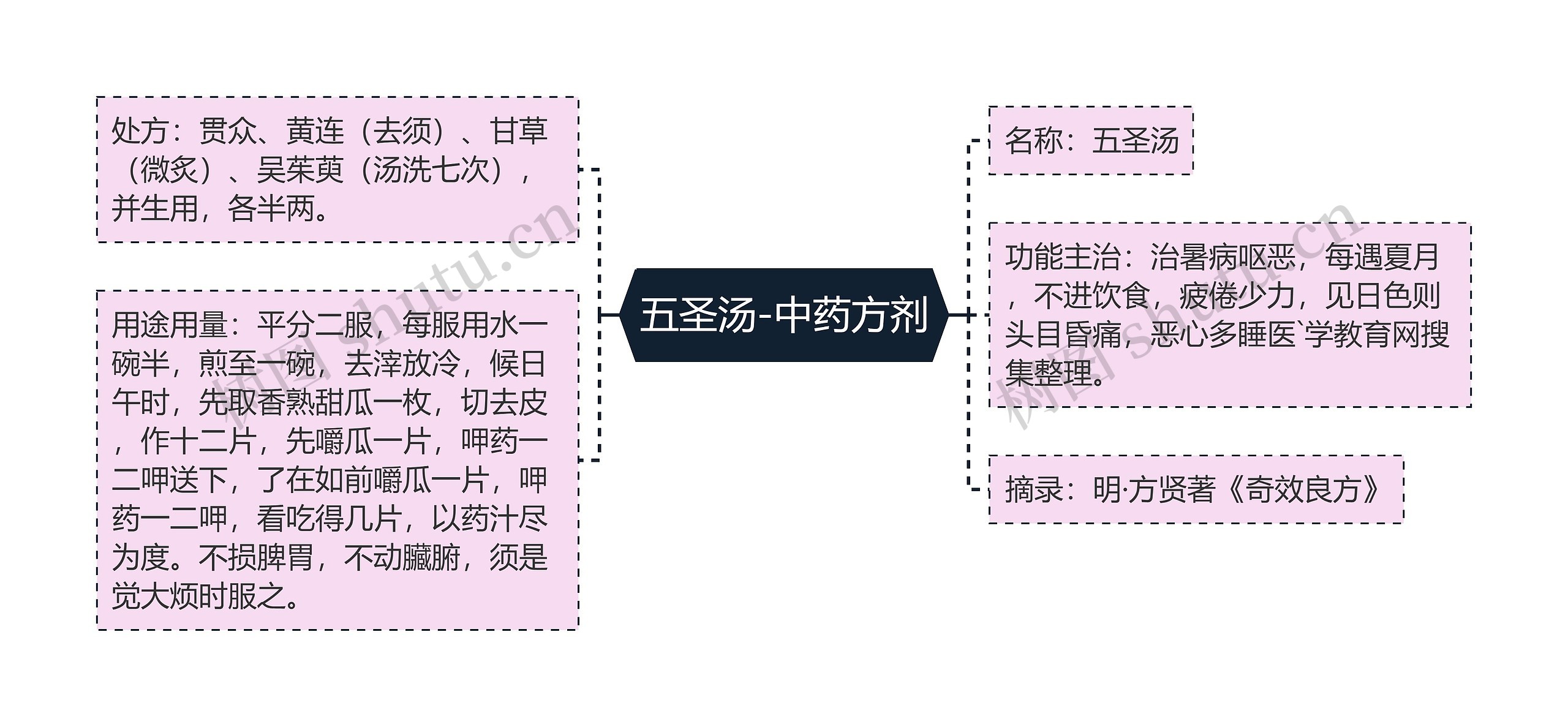 五圣汤-中药方剂思维导图