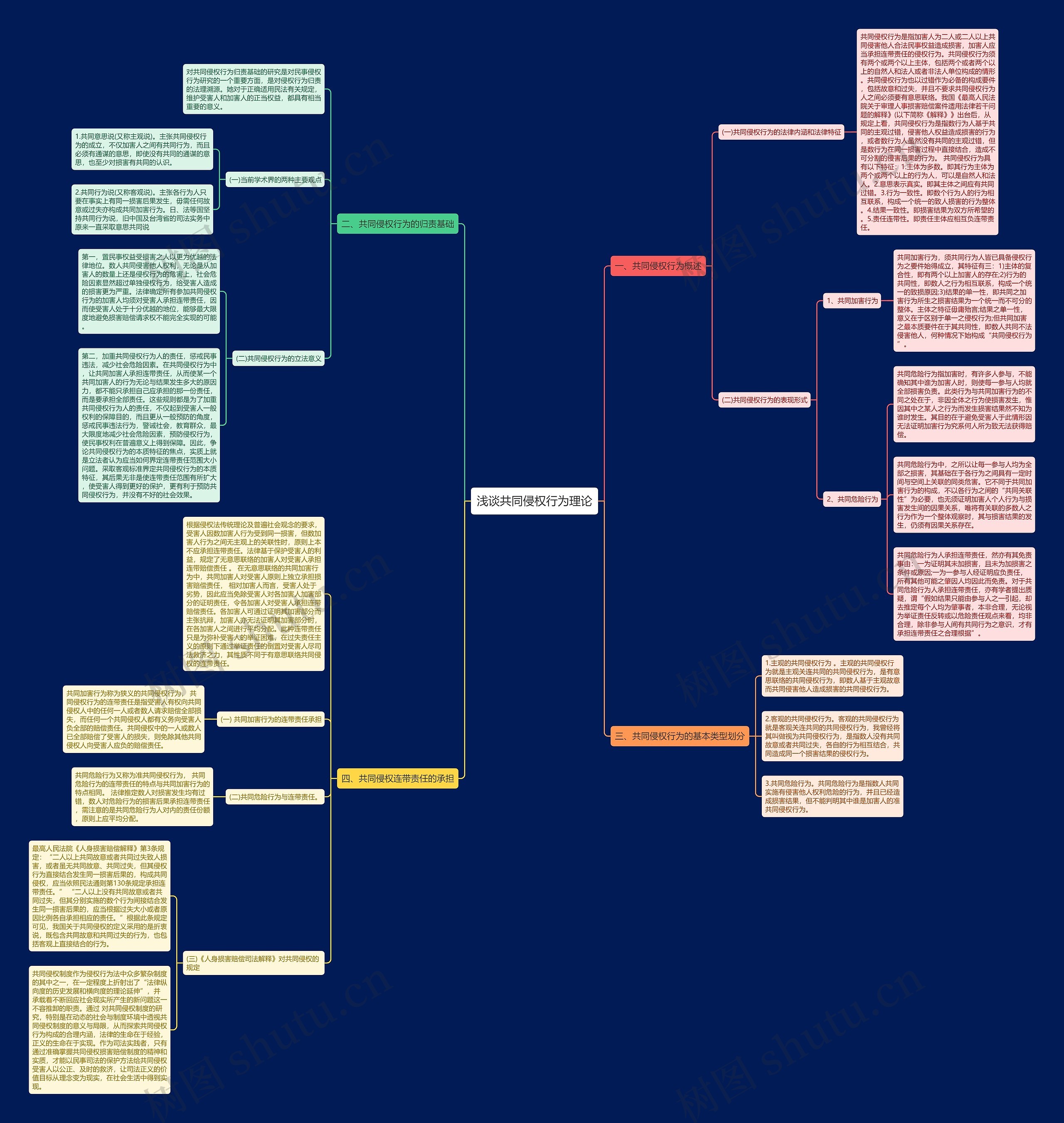 浅谈共同侵权行为理论思维导图