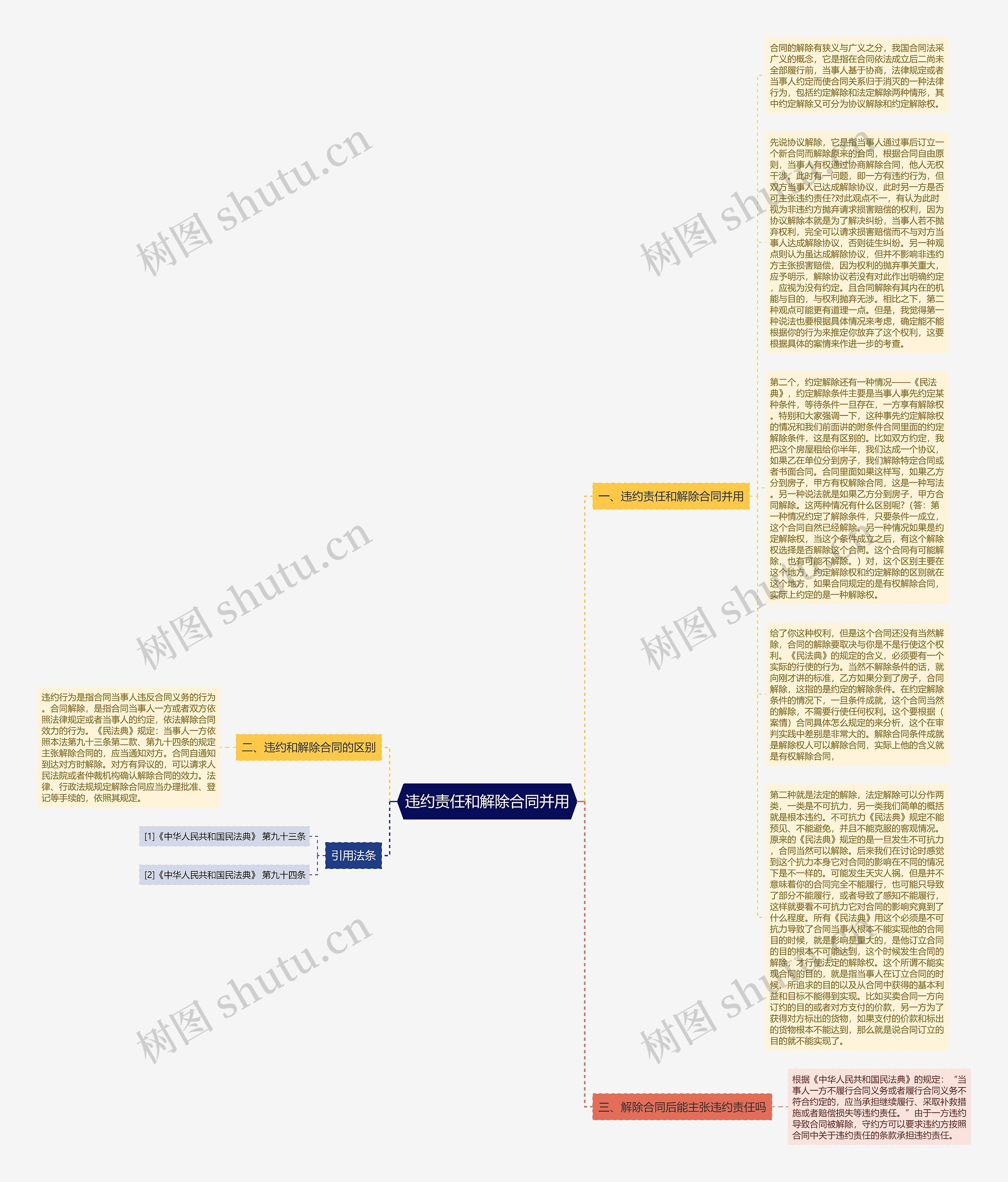 违约责任和解除合同并用思维导图