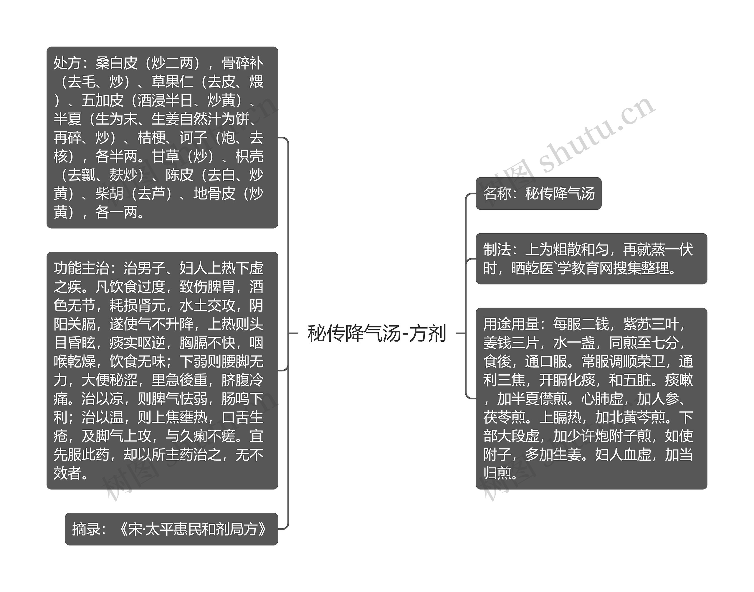 秘传降气汤-方剂思维导图