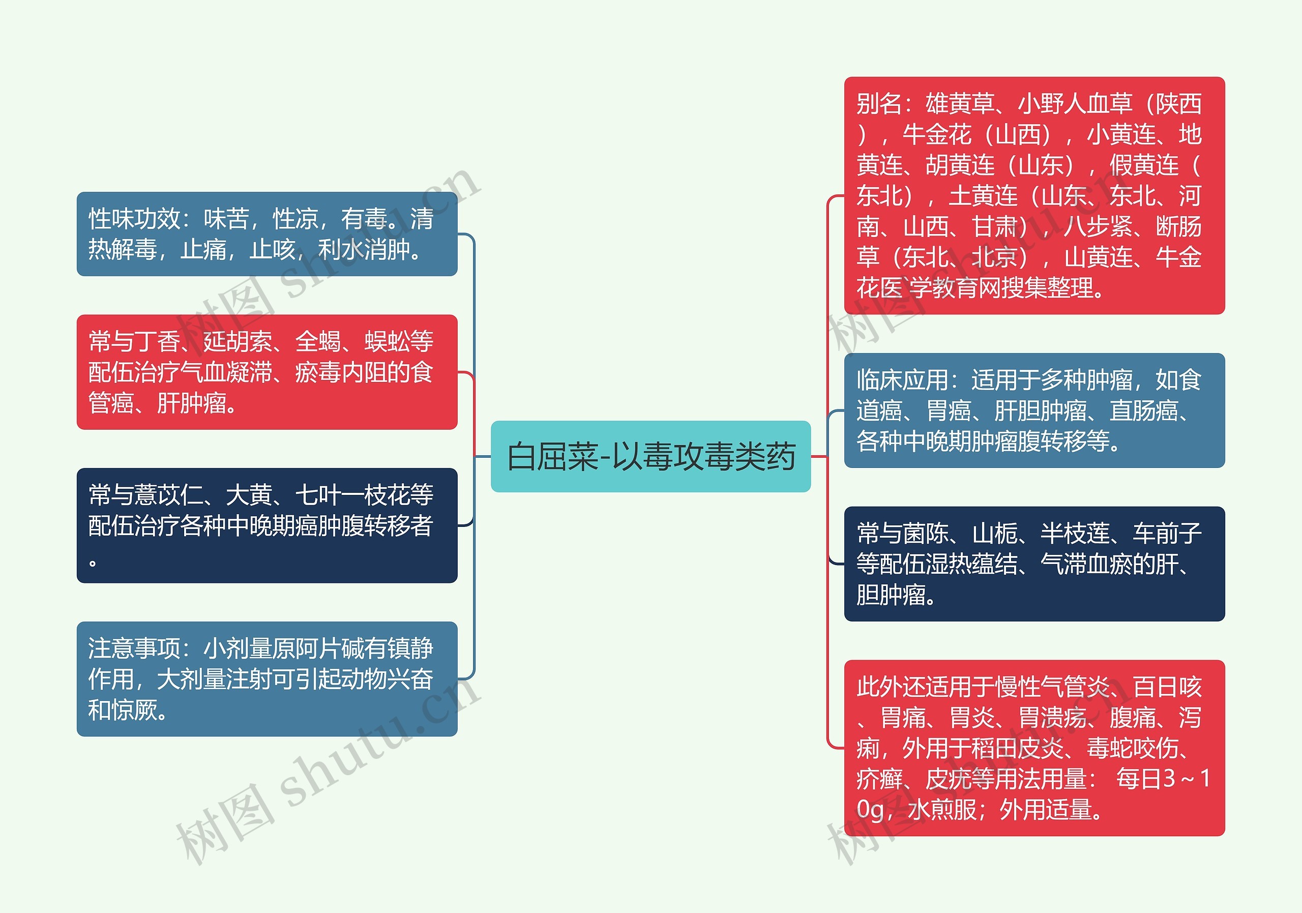 白屈菜-以毒攻毒类药思维导图