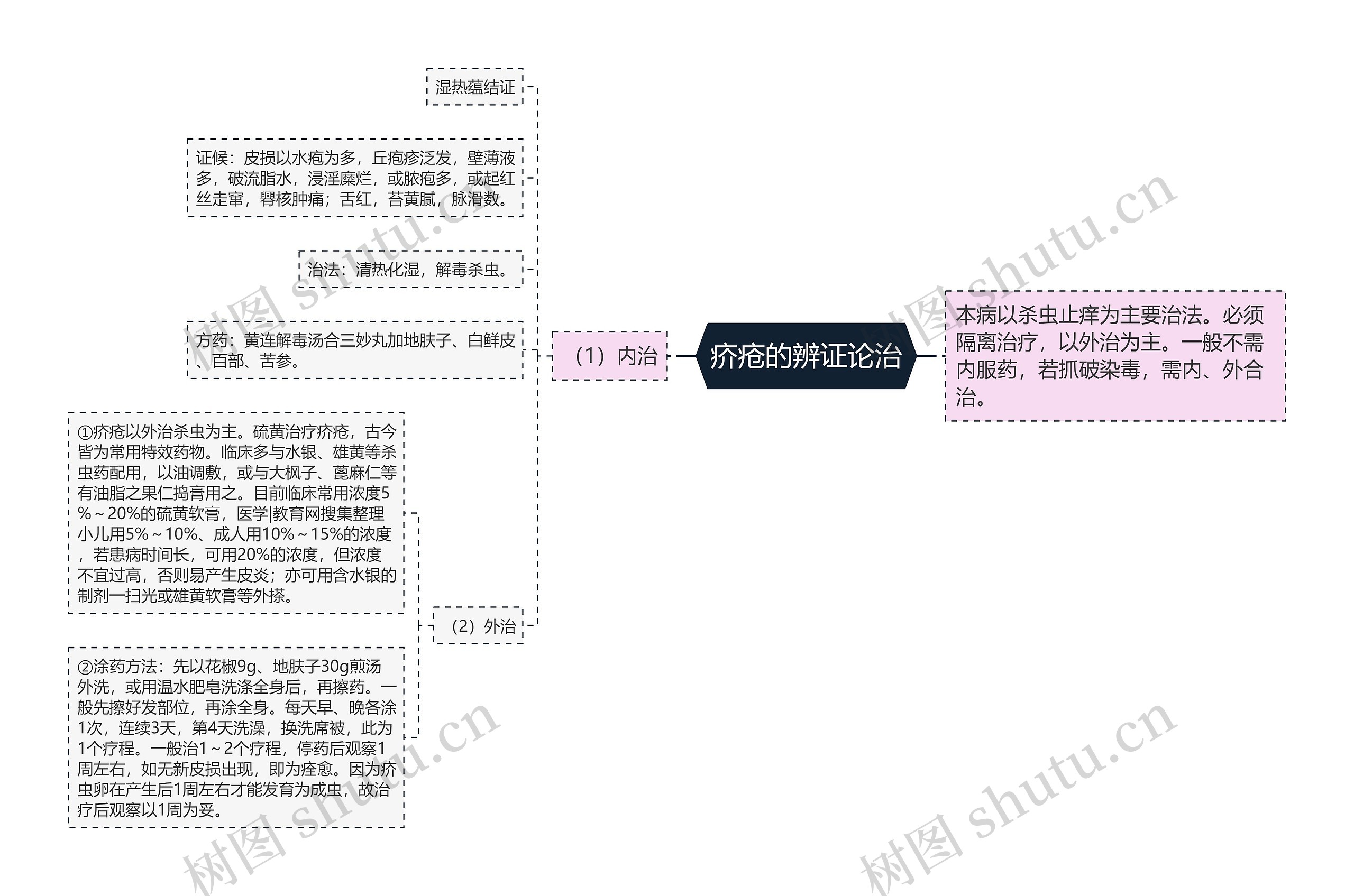 疥疮的辨证论治思维导图