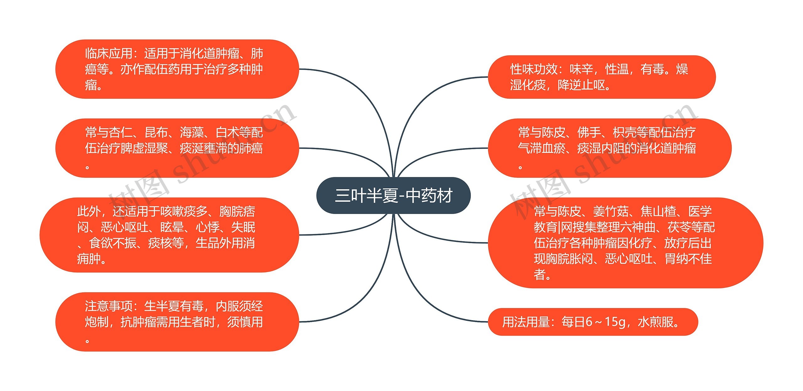 三叶半夏-中药材思维导图