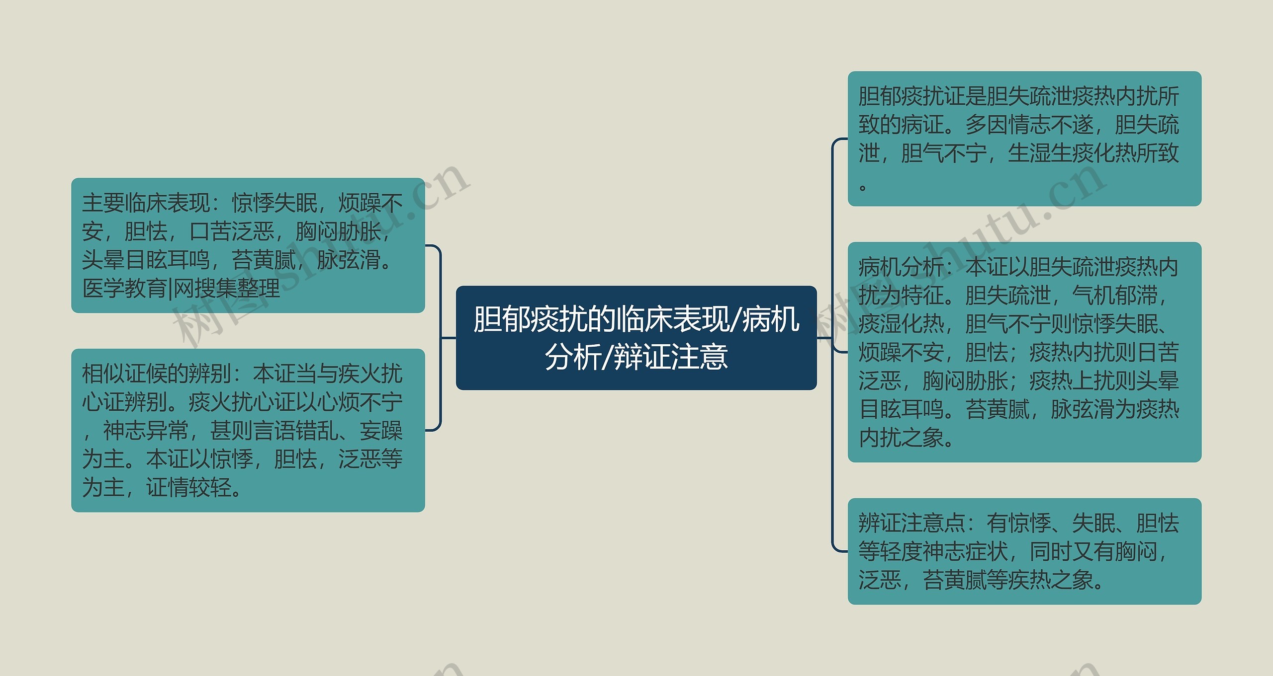 胆郁痰扰的临床表现/病机分析/辩证注意