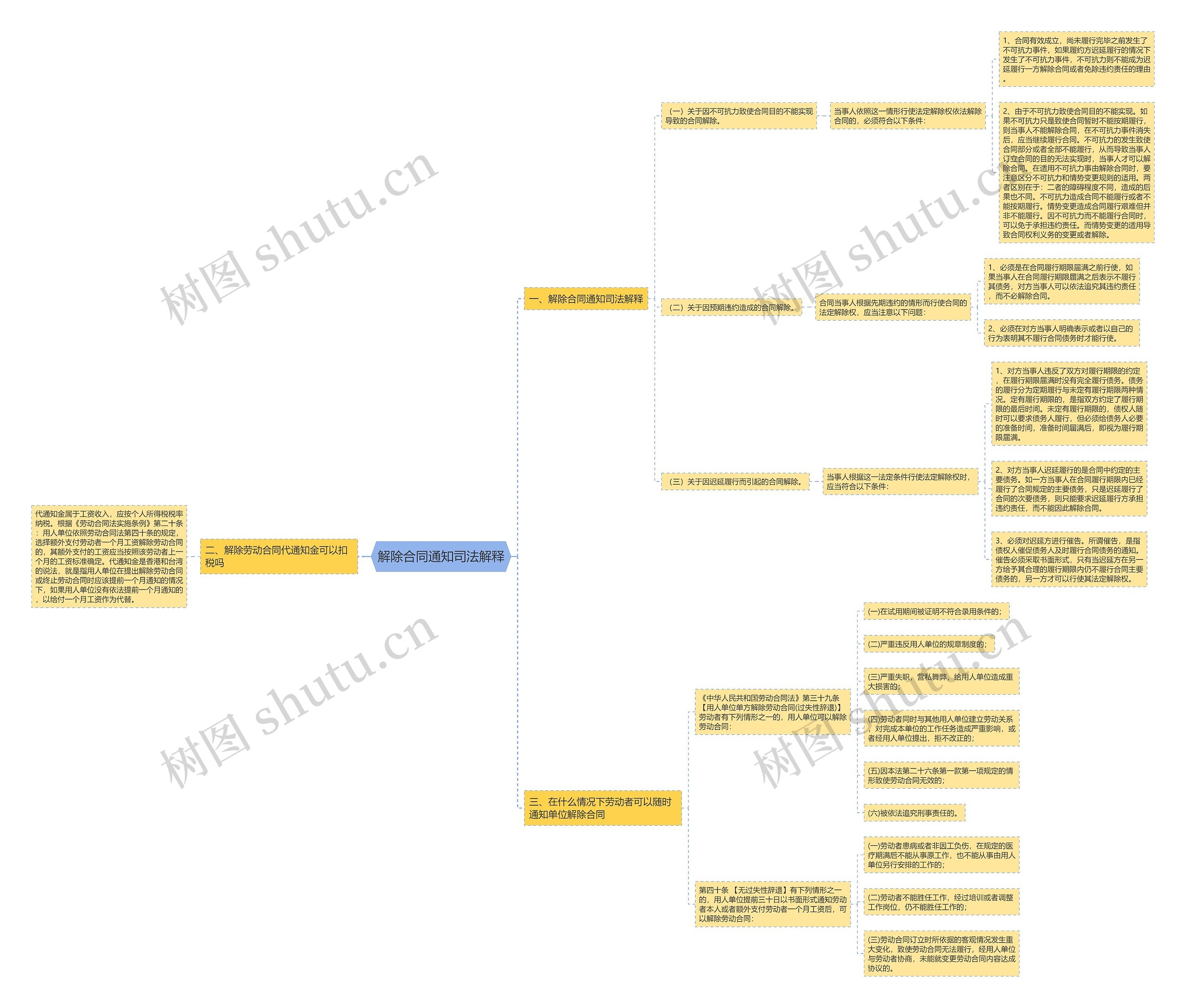 解除合同通知司法解释思维导图