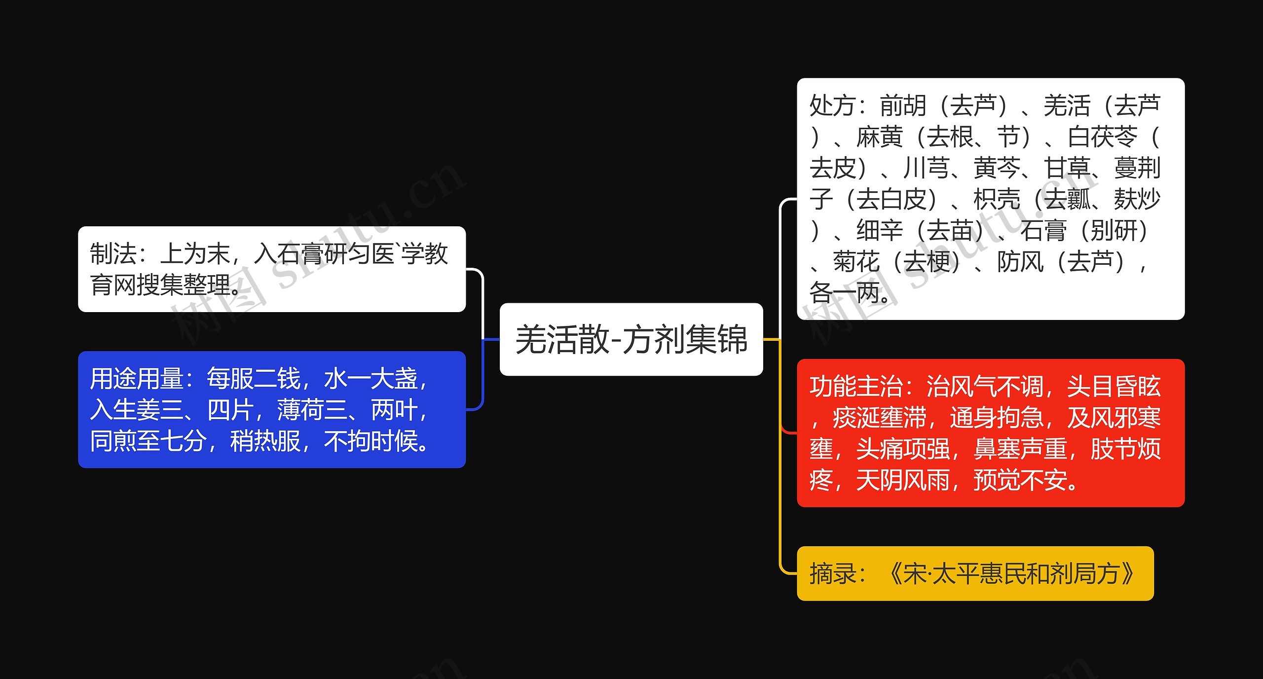 羌活散-方剂集锦思维导图