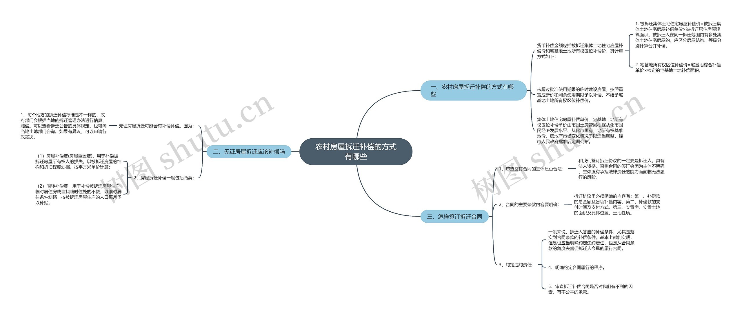 农村房屋拆迁补偿的方式有哪些思维导图