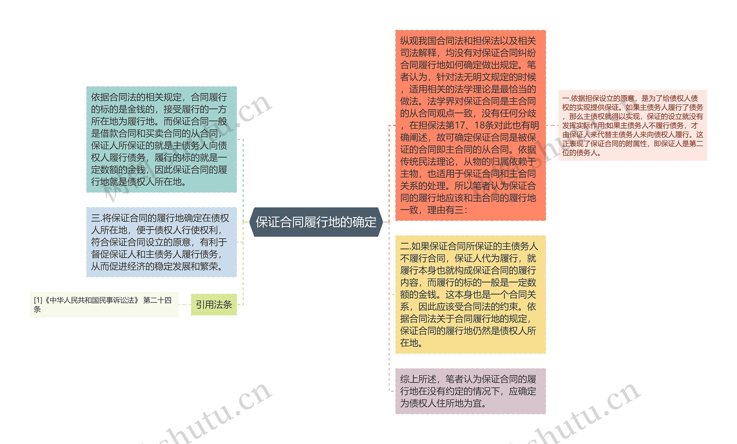 保证合同履行地的确定