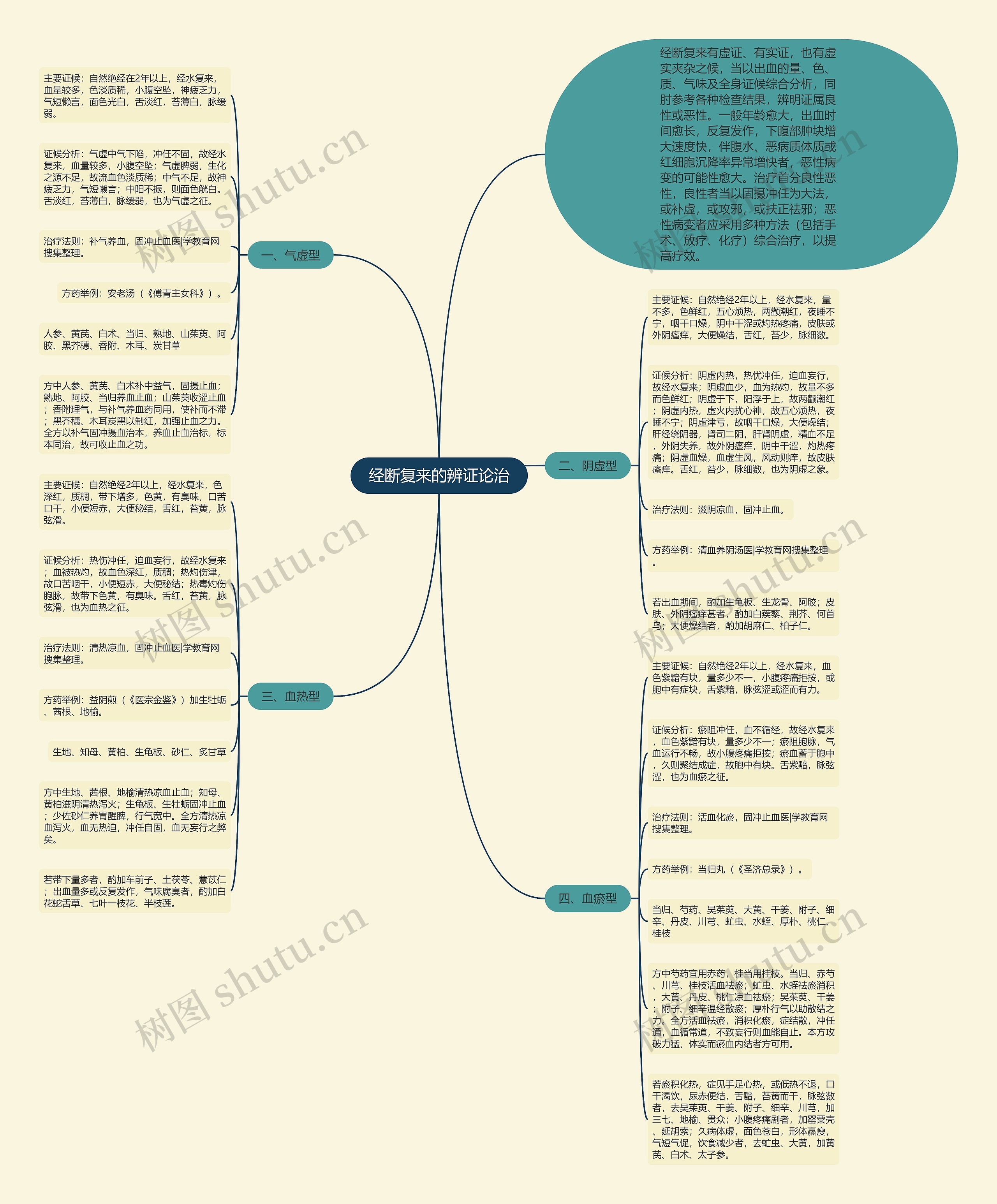 经断复来的辨证论治思维导图