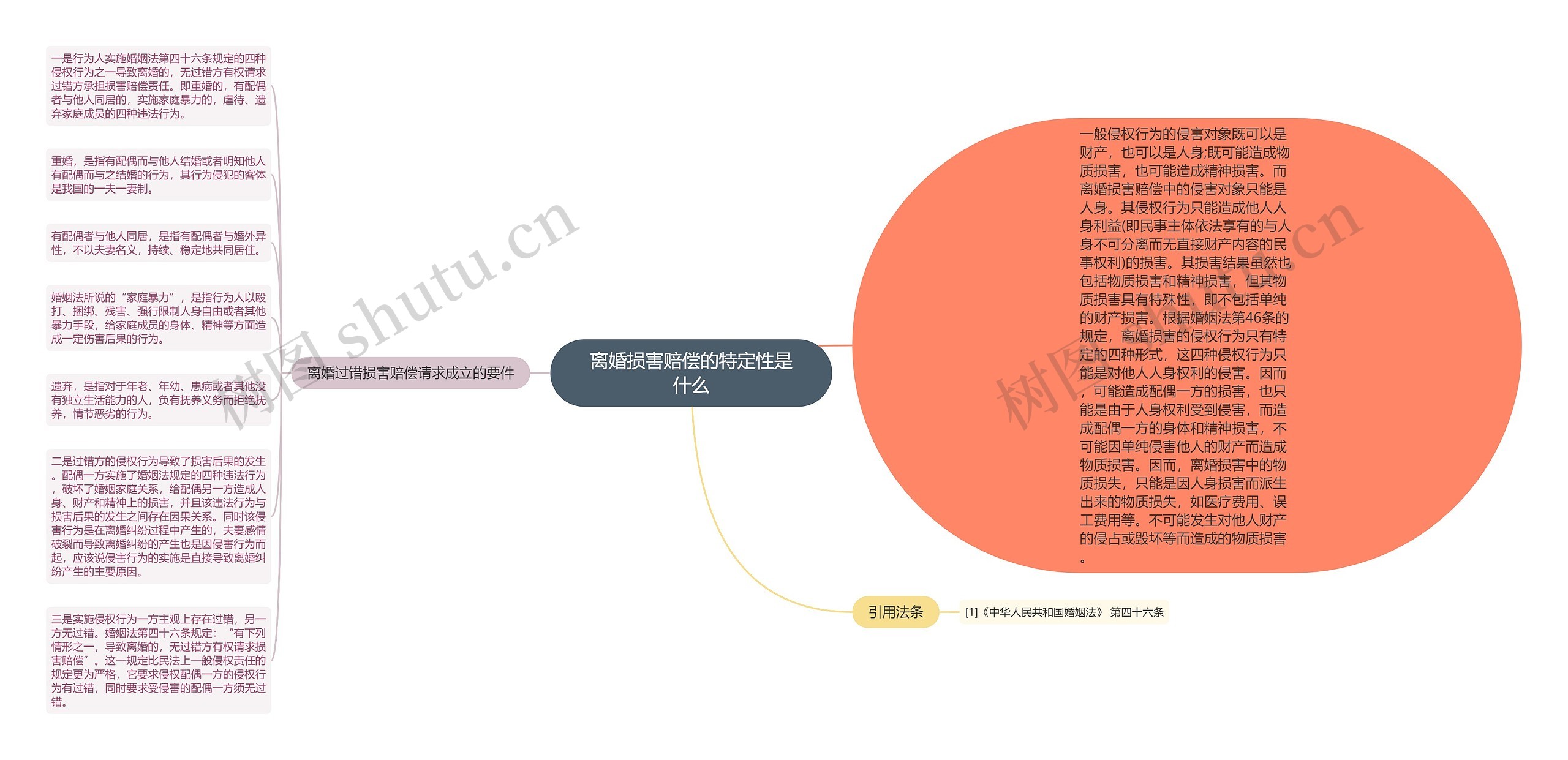 离婚损害赔偿的特定性是什么思维导图