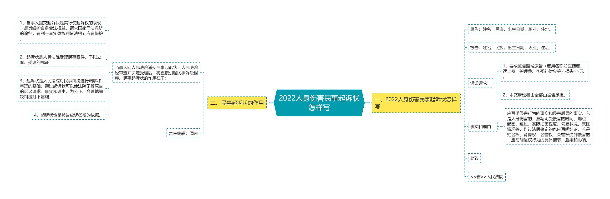 2022人身伤害民事起诉状怎样写思维导图