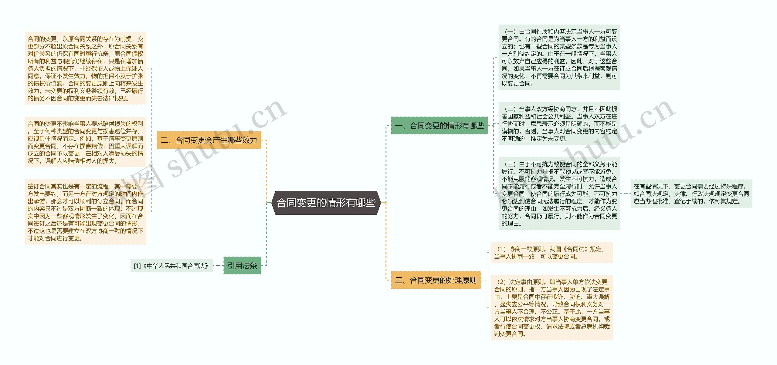 合同变更的情形有哪些