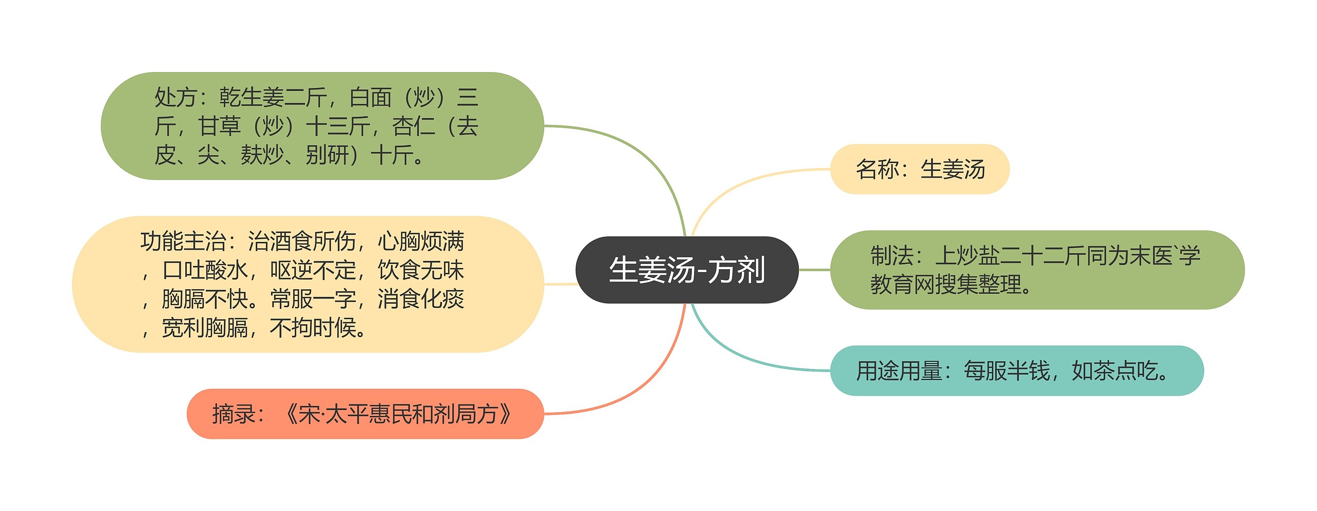 生姜汤-方剂 生姜汤-方剂