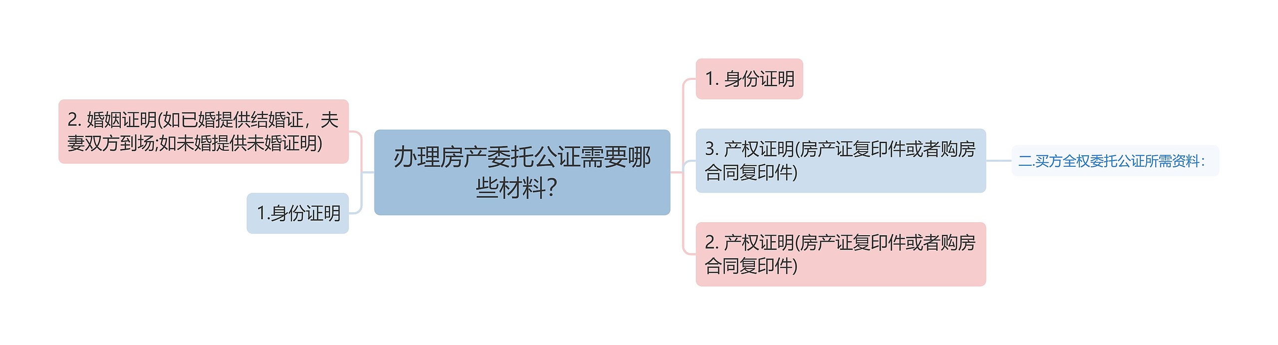 办理房产委托公证需要哪些材料？思维导图