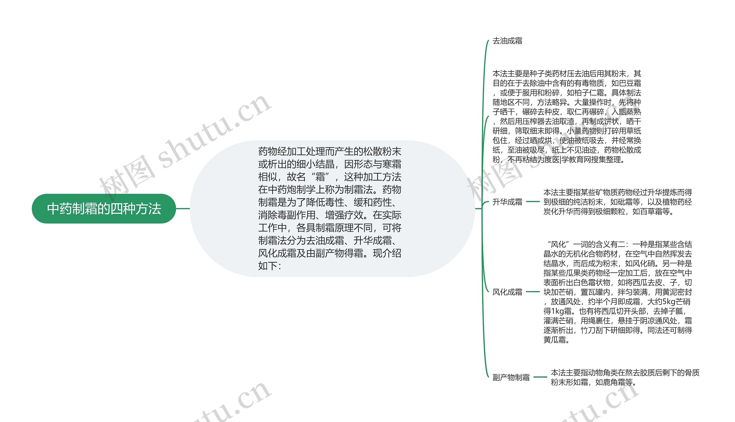 中药制霜的四种方法思维导图