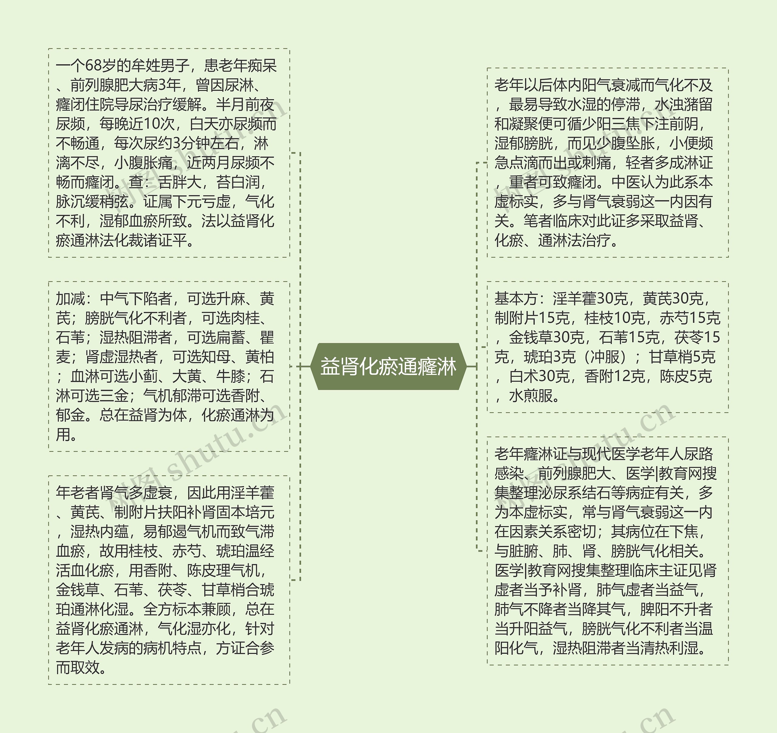 益肾化瘀通癃淋思维导图