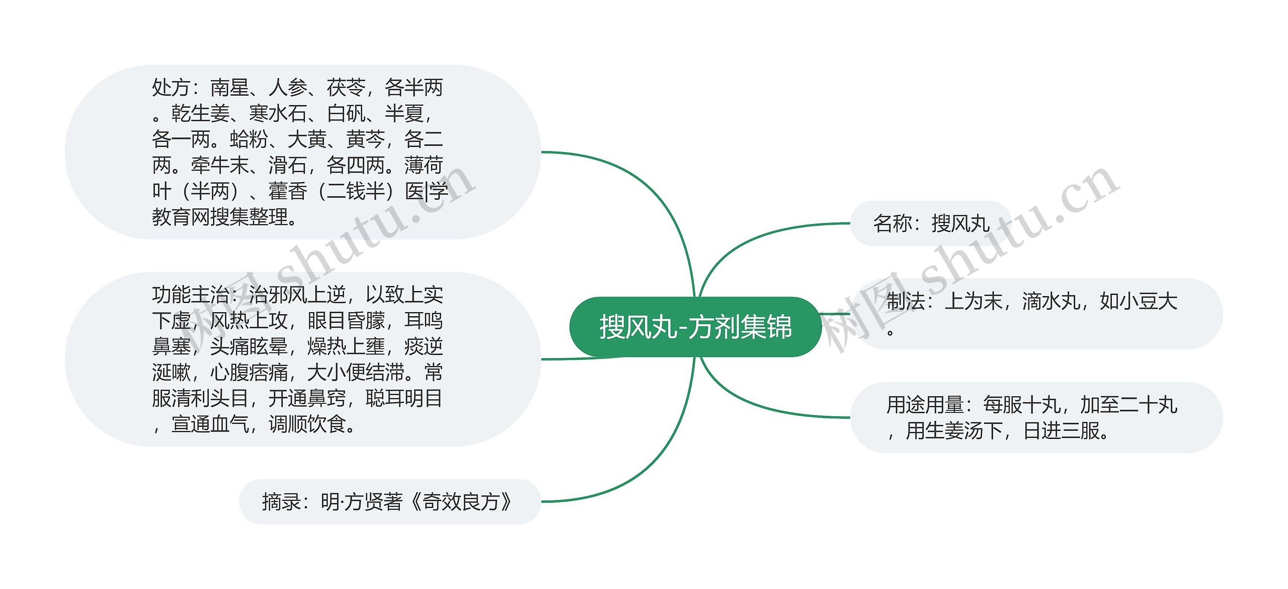 搜风丸-方剂集锦思维导图