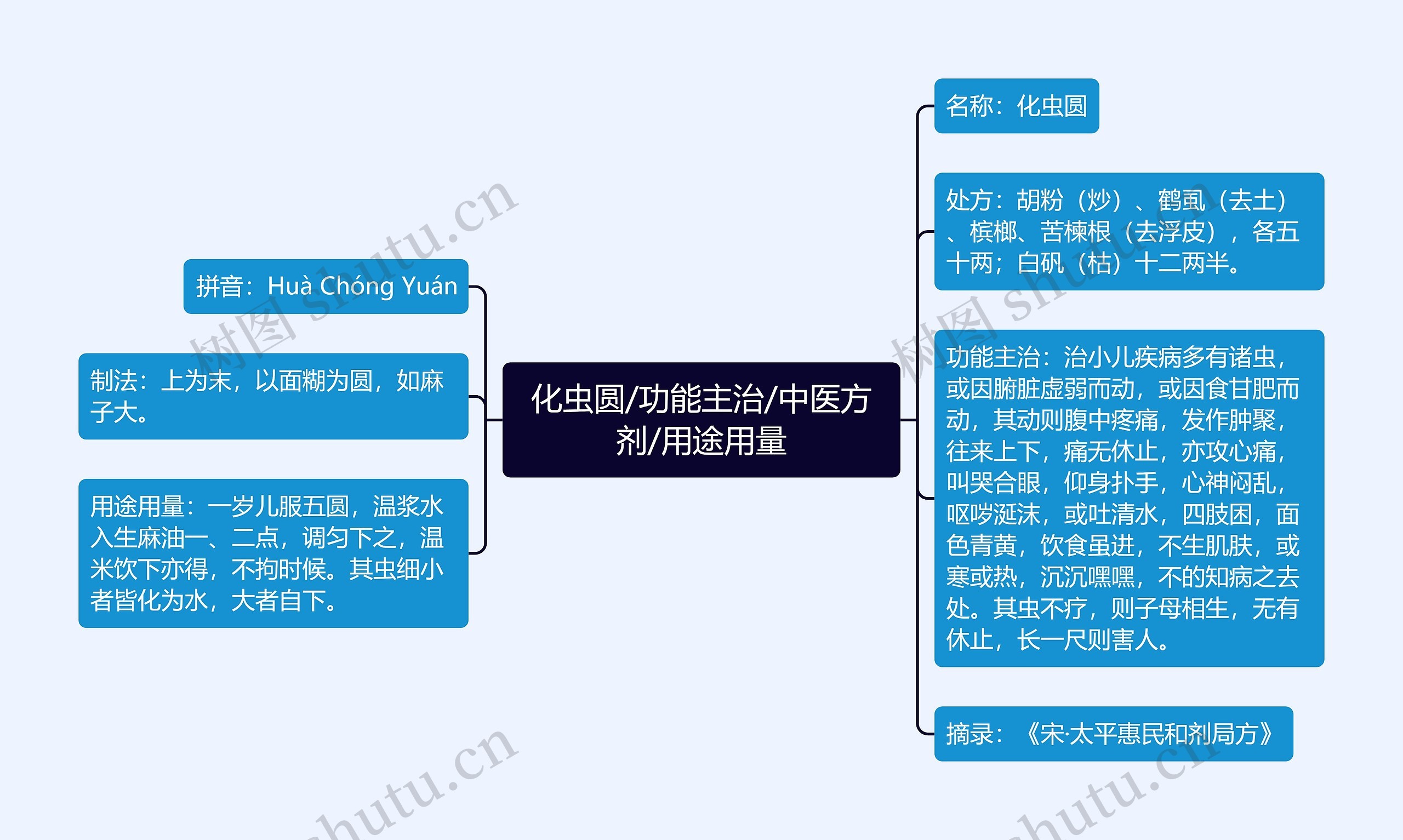 化虫圆/功能主治/中医方剂/用途用量