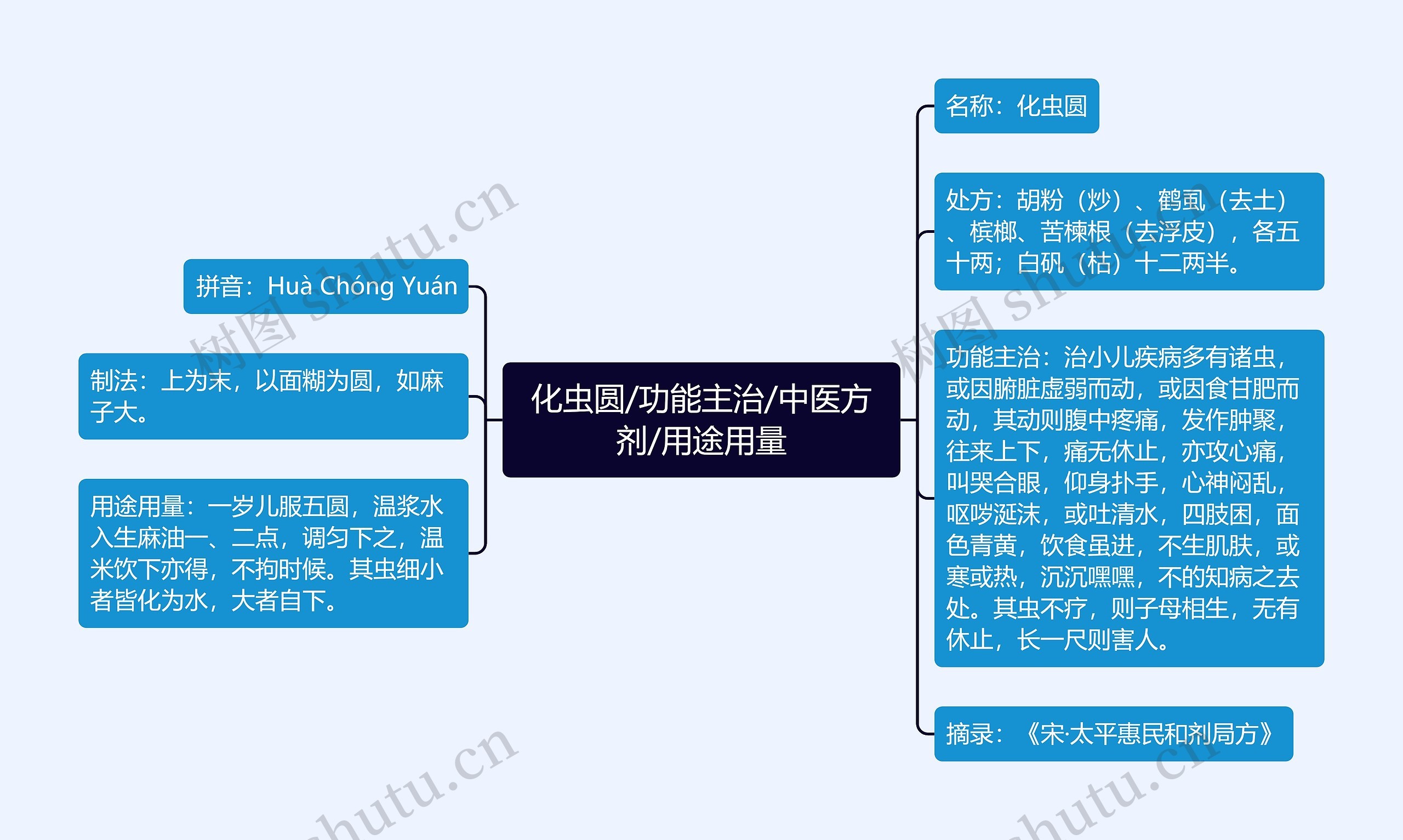 化虫圆/功能主治/中医方剂/用途用量思维导图