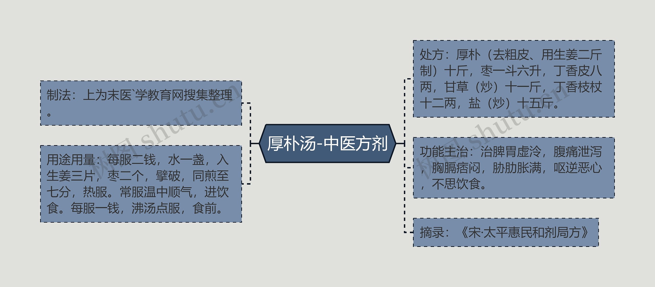 厚朴汤-中医方剂思维导图