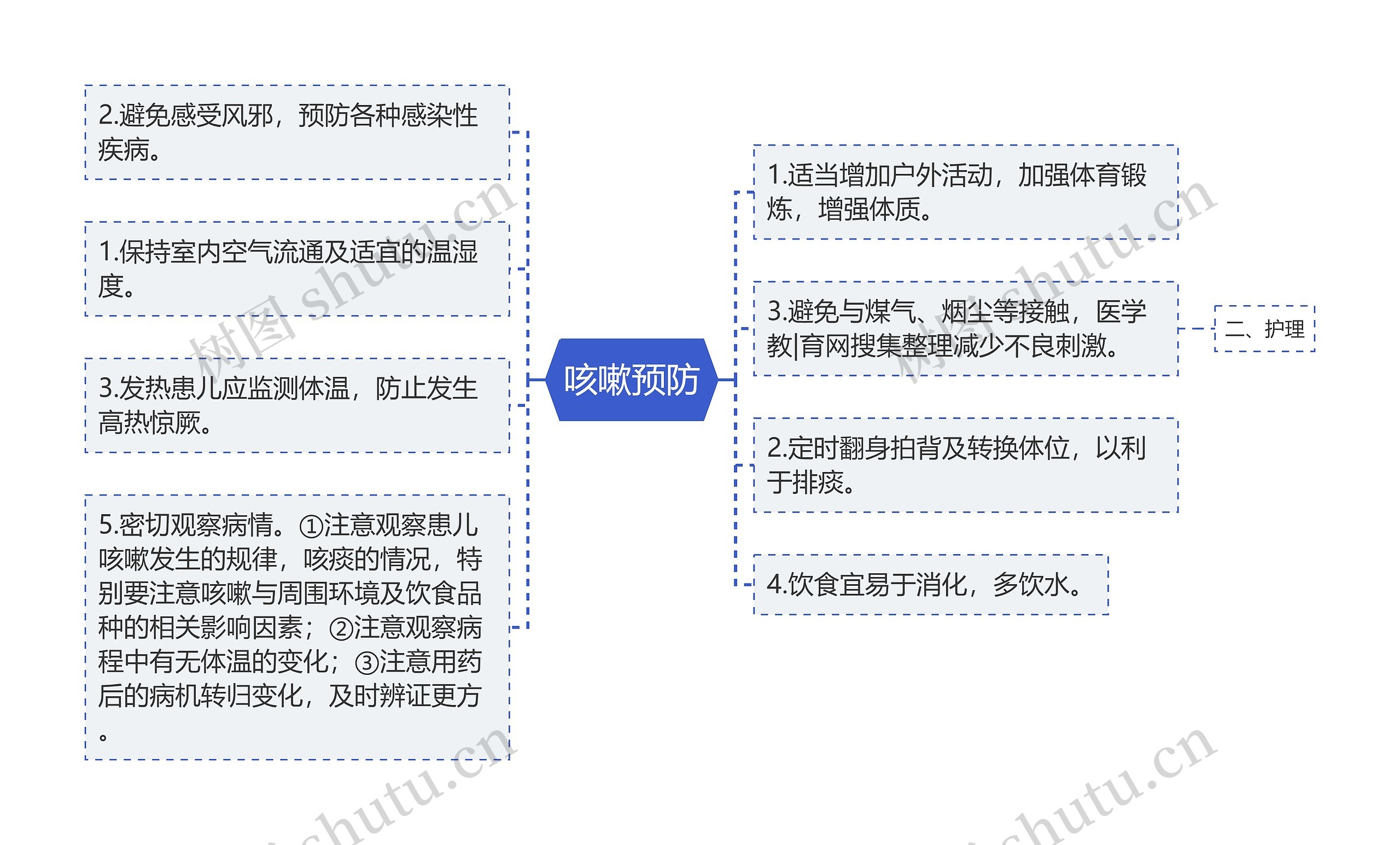 咳嗽预防思维导图