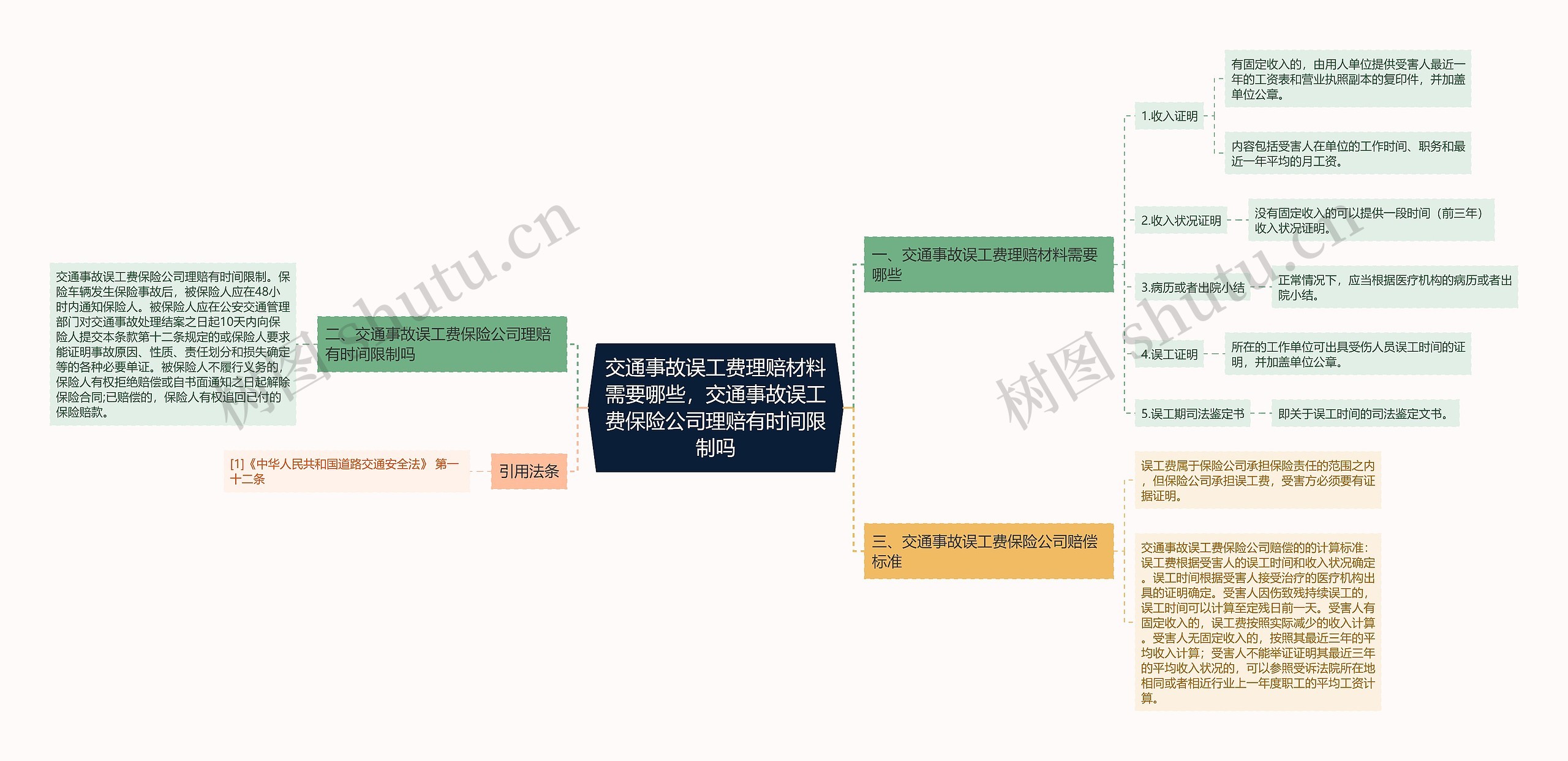 交通事故误工费理赔材料需要哪些，交通事故误工费保险公司理赔有时间限制吗思维导图