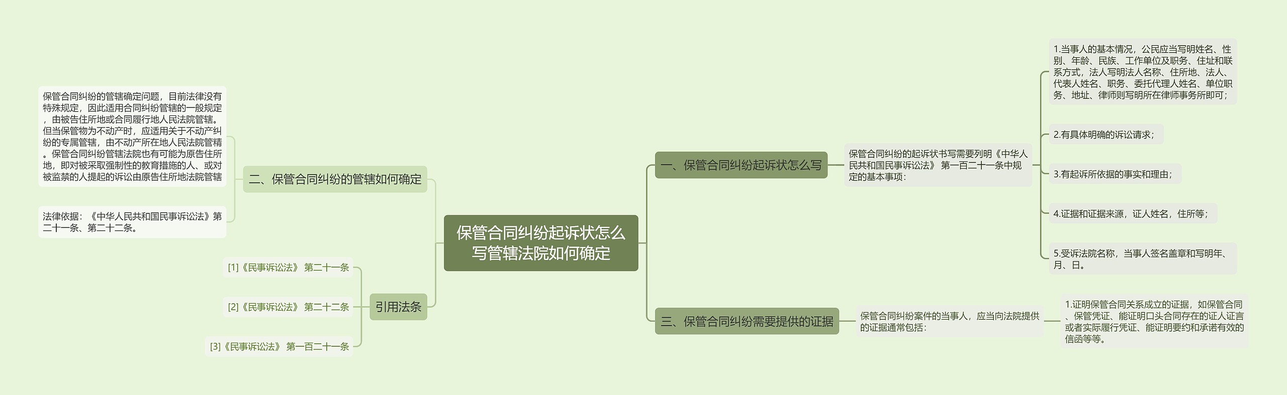 保管合同纠纷起诉状怎么写管辖法院如何确定 保管合同纠纷起诉状怎么写管辖法院如何确定
