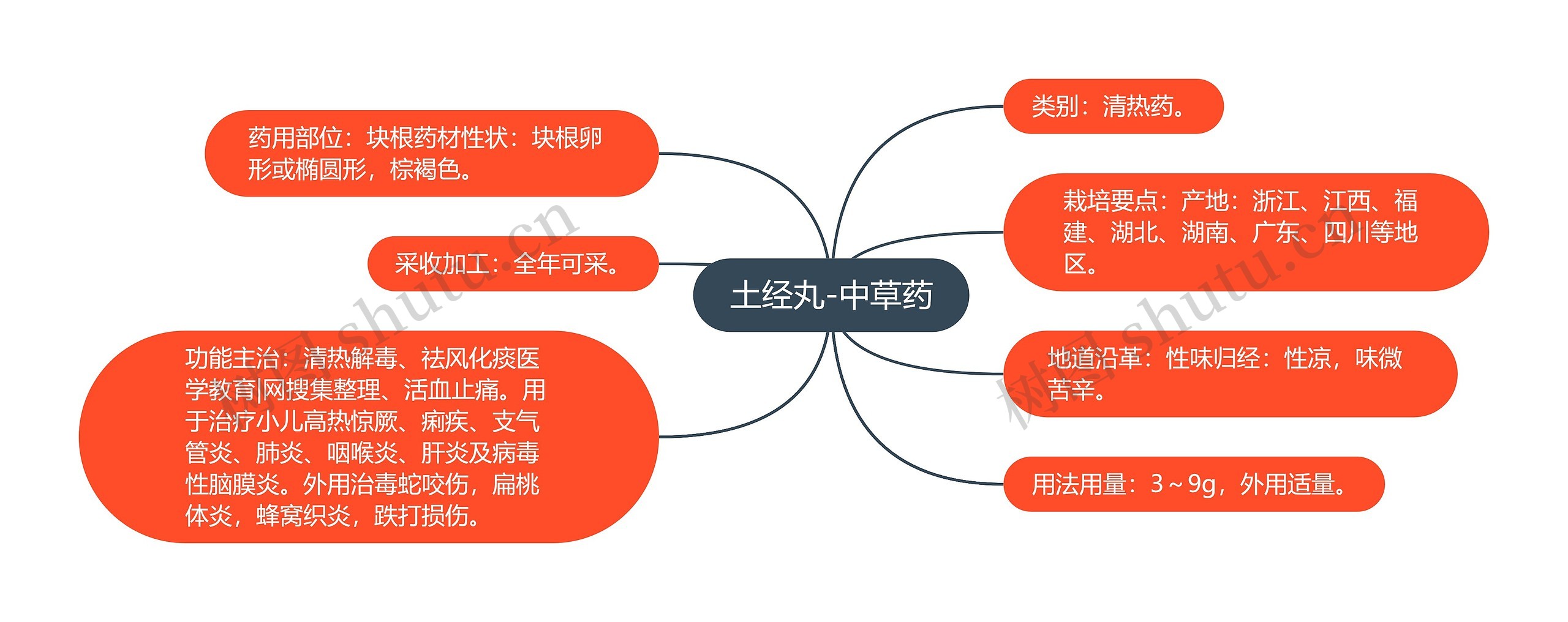 土经丸-中草药思维导图