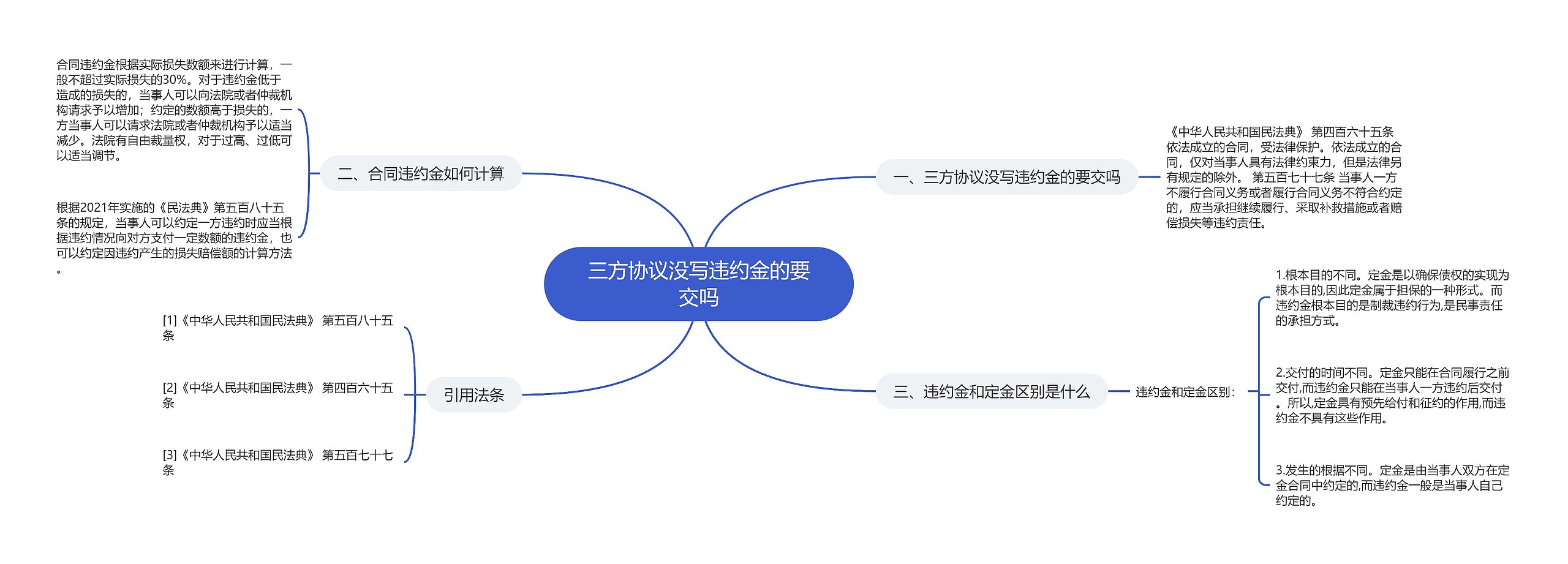 三方协议没写违约金的要交吗思维导图