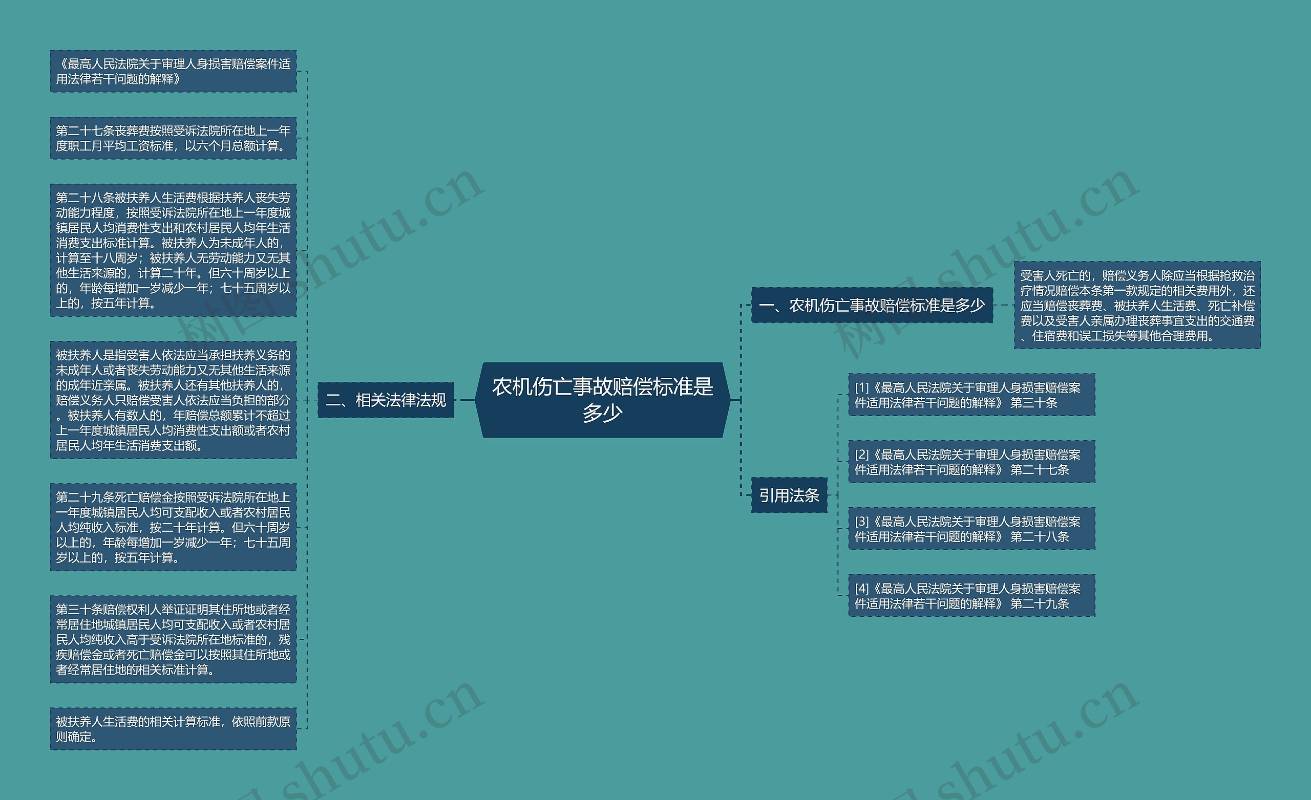 农机伤亡事故赔偿标准是多少思维导图