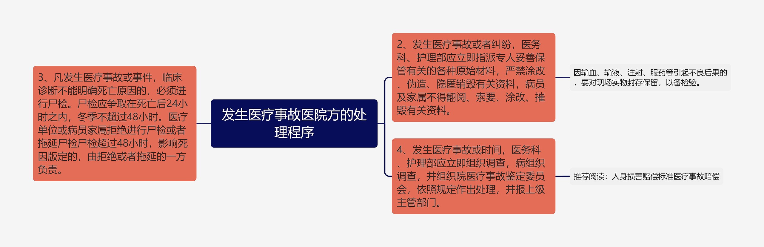 发生医疗事故医院方的处理程序思维导图