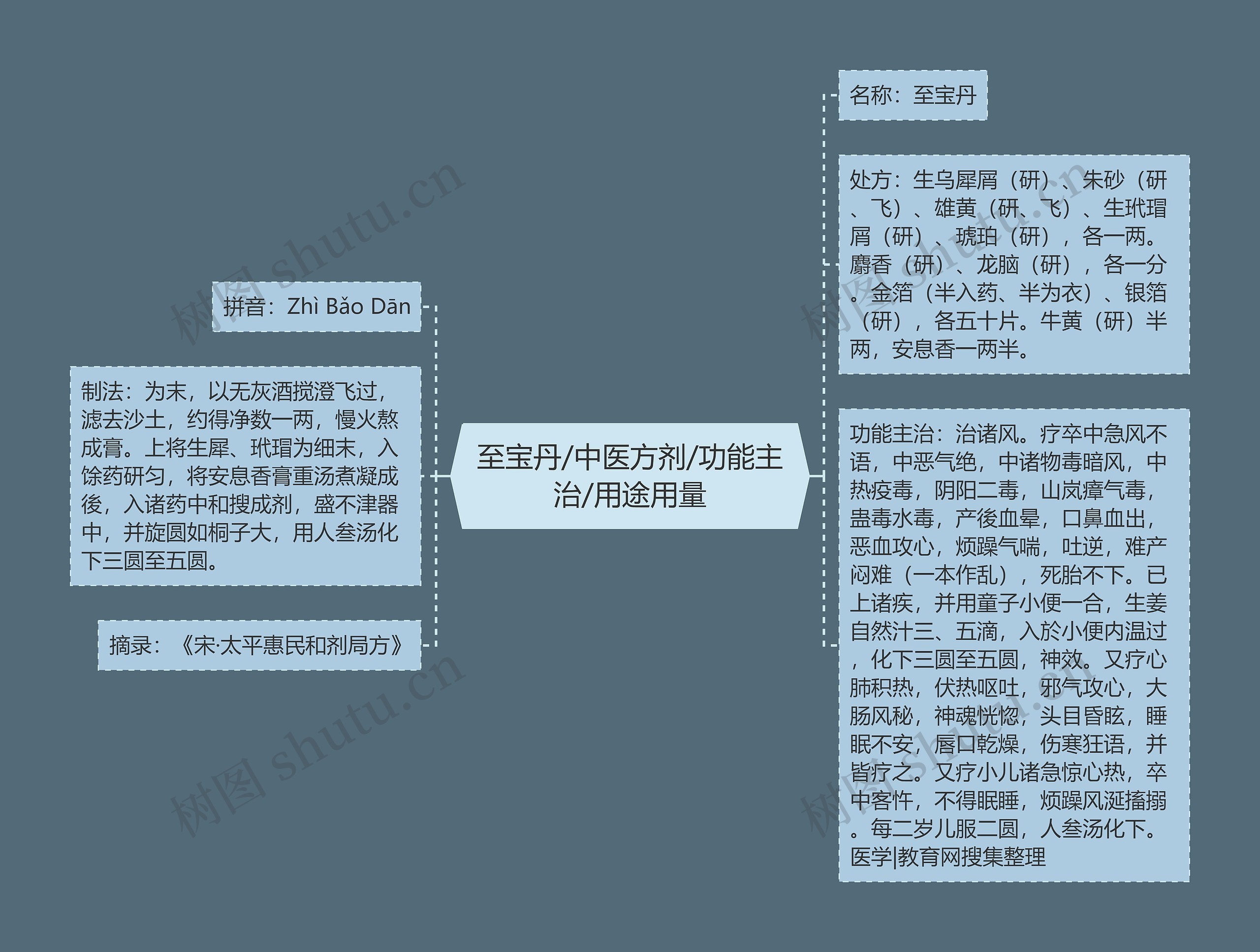至宝丹/中医方剂/功能主治/用途用量 至宝丹/中医方剂/功能主治/用途用量