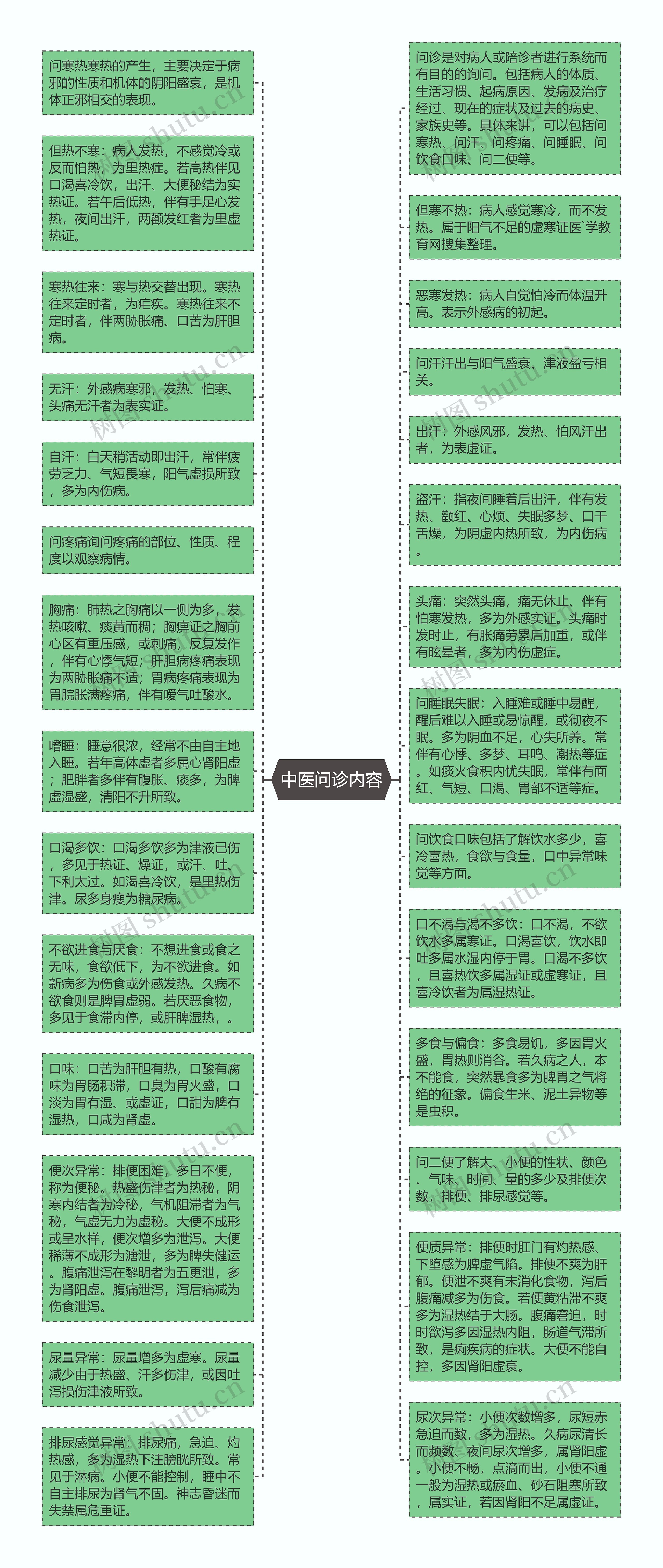 中医问诊内容