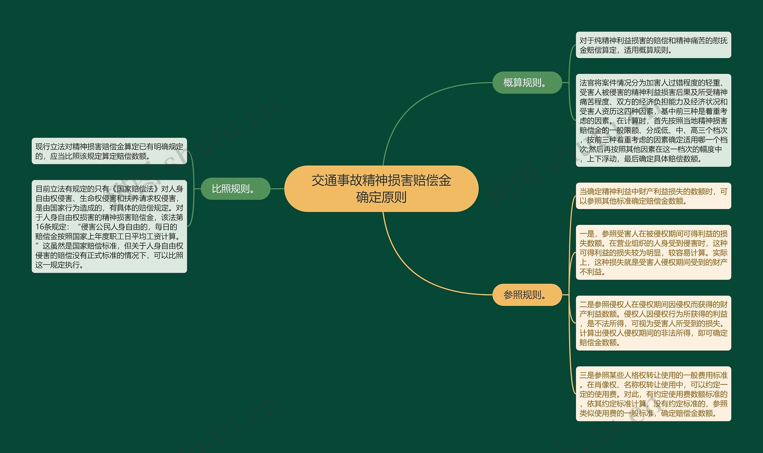 交通事故精神损害赔偿金确定原则思维导图