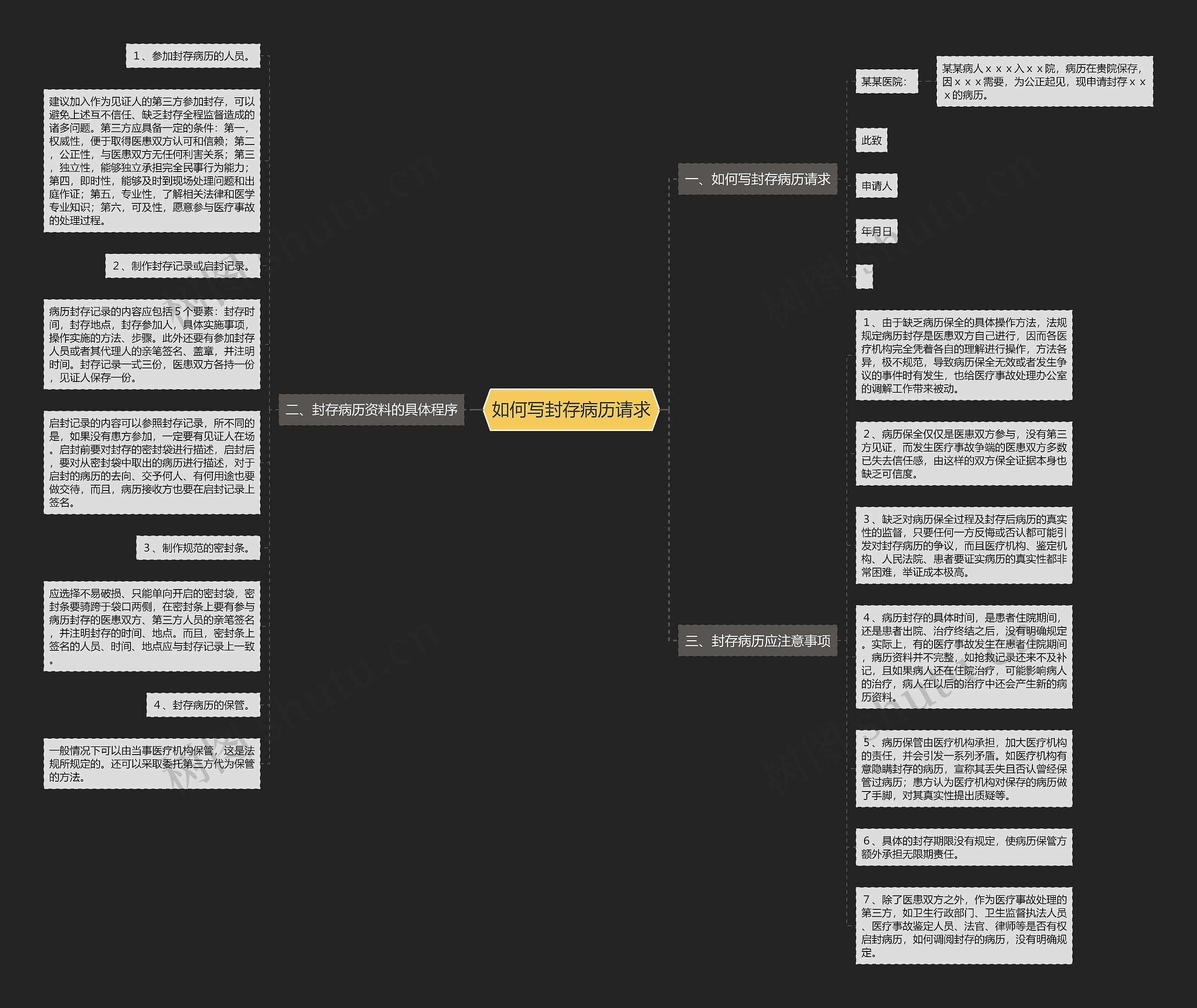 如何写封存病历请求思维导图