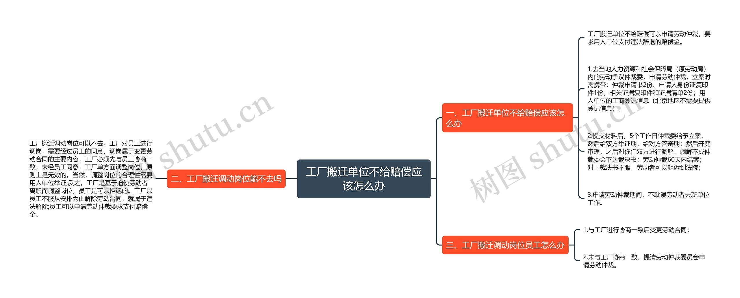 工厂搬迁单位不给赔偿应该怎么办思维导图