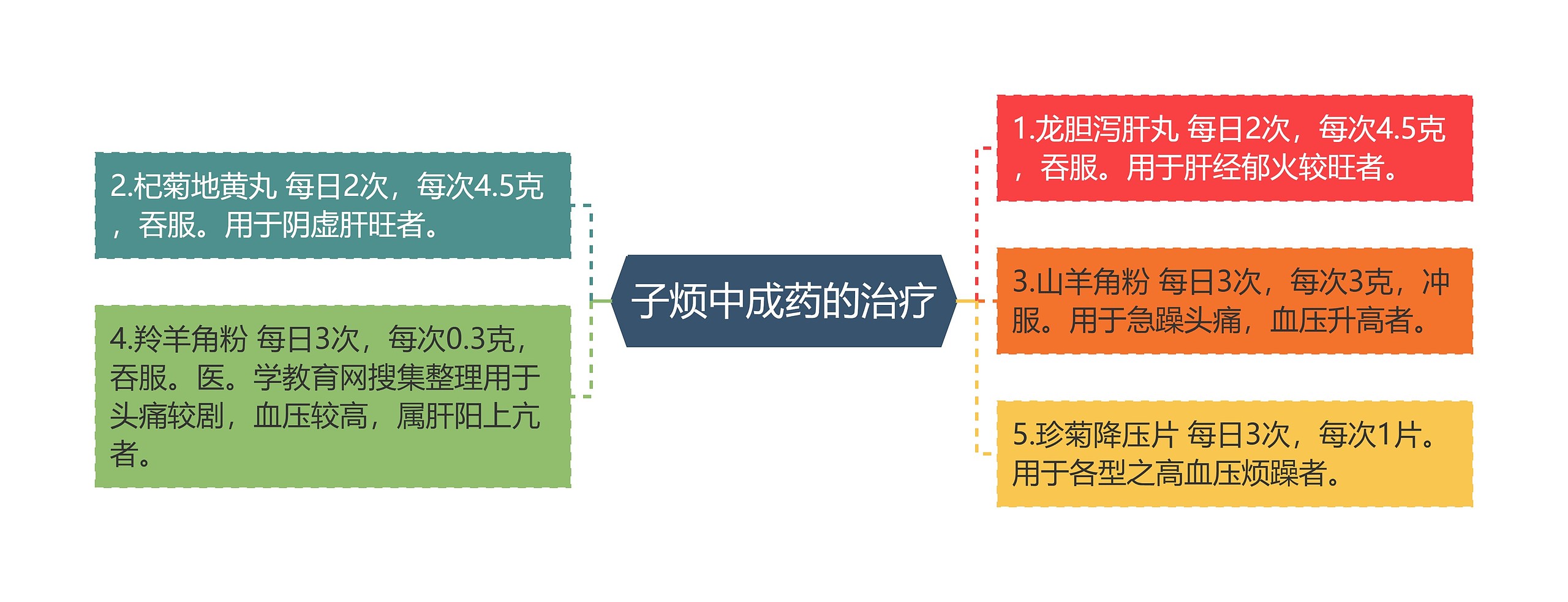 子烦中成药的治疗思维导图