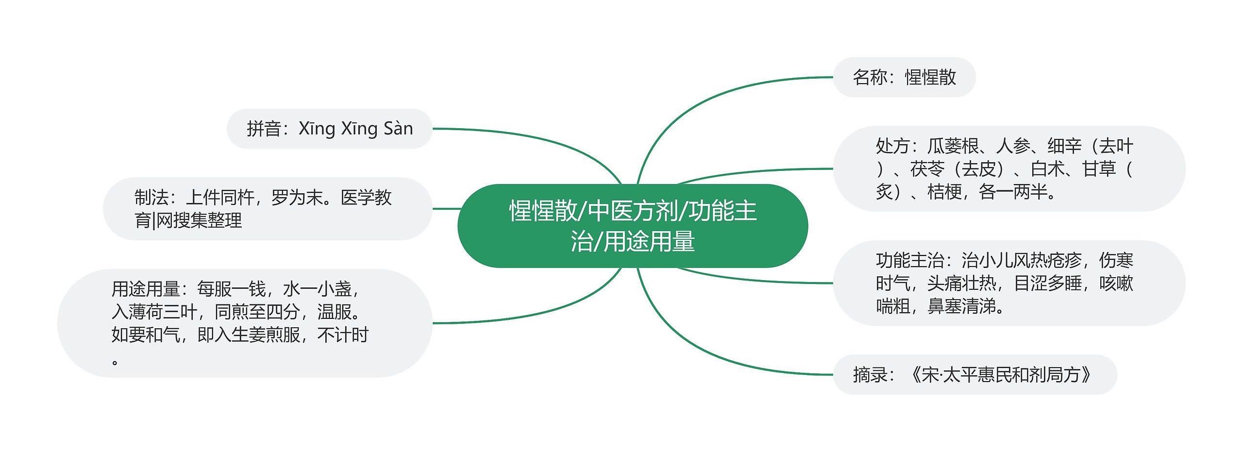 惺惺散/中医方剂/功能主治/用途用量思维导图