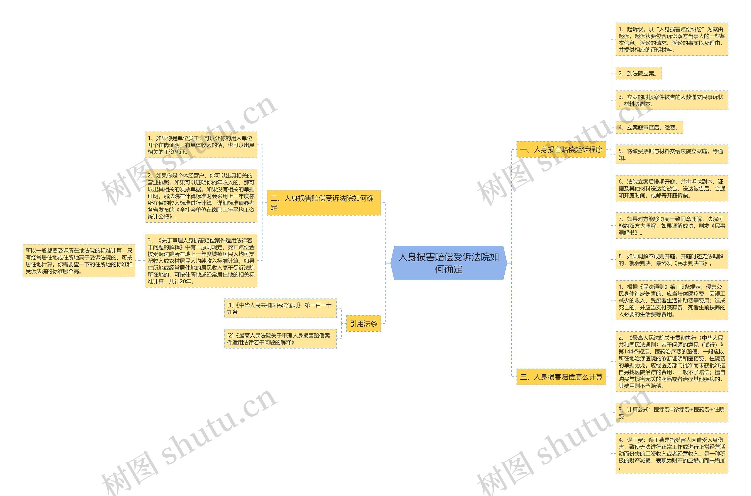 人身损害赔偿受诉法院如何确定思维导图