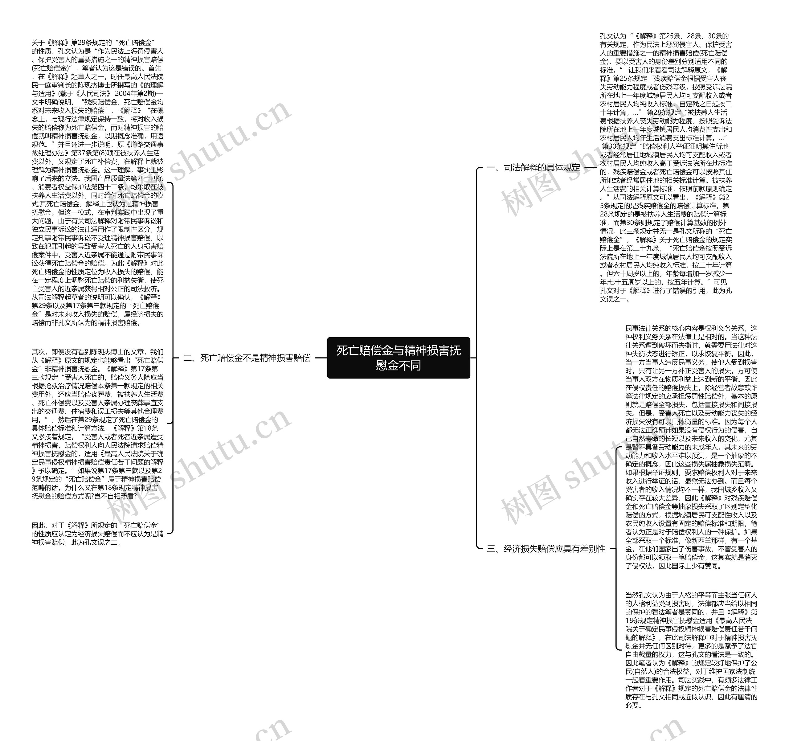 死亡赔偿金与精神损害抚慰金不同思维导图