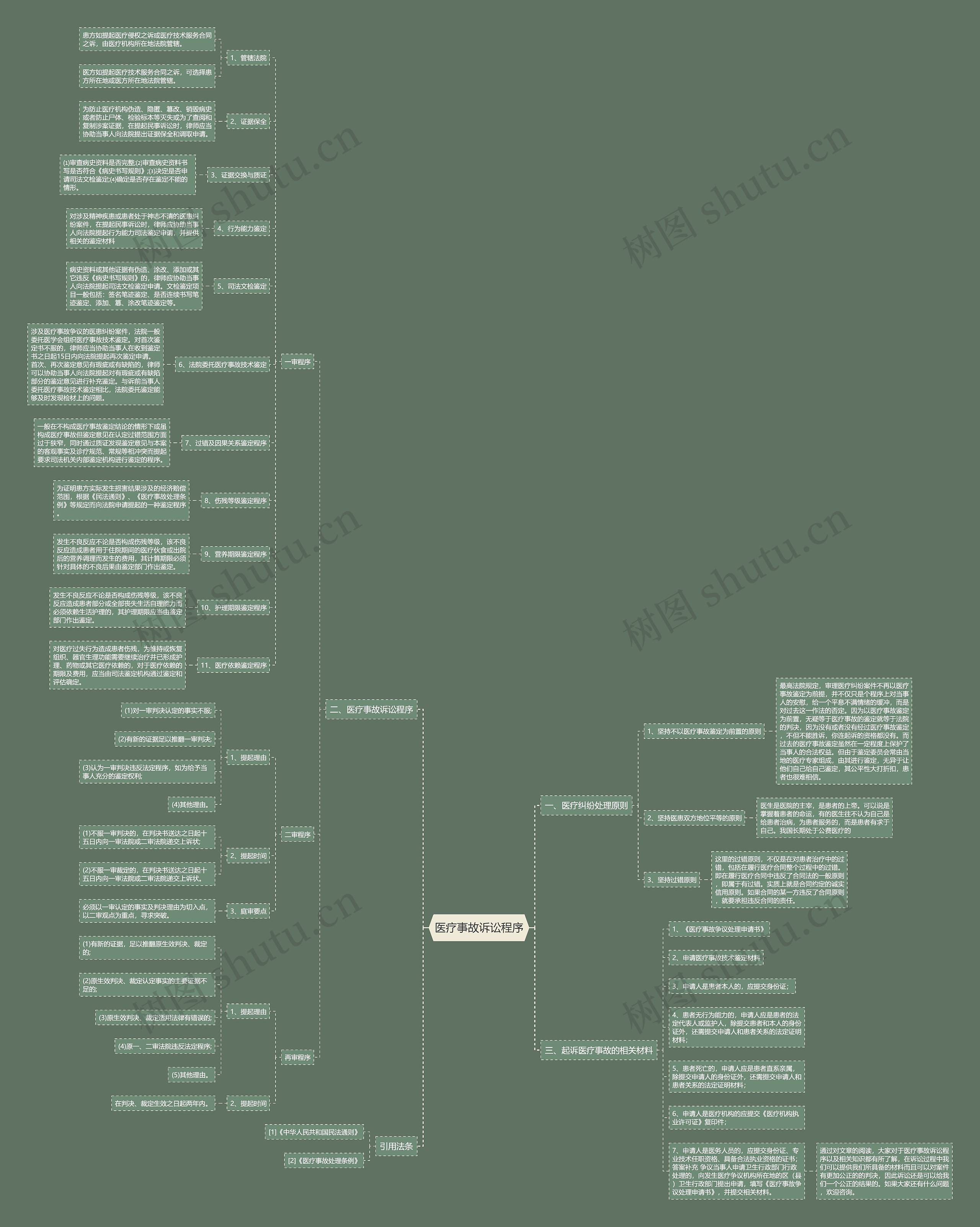 医疗事故诉讼程序思维导图