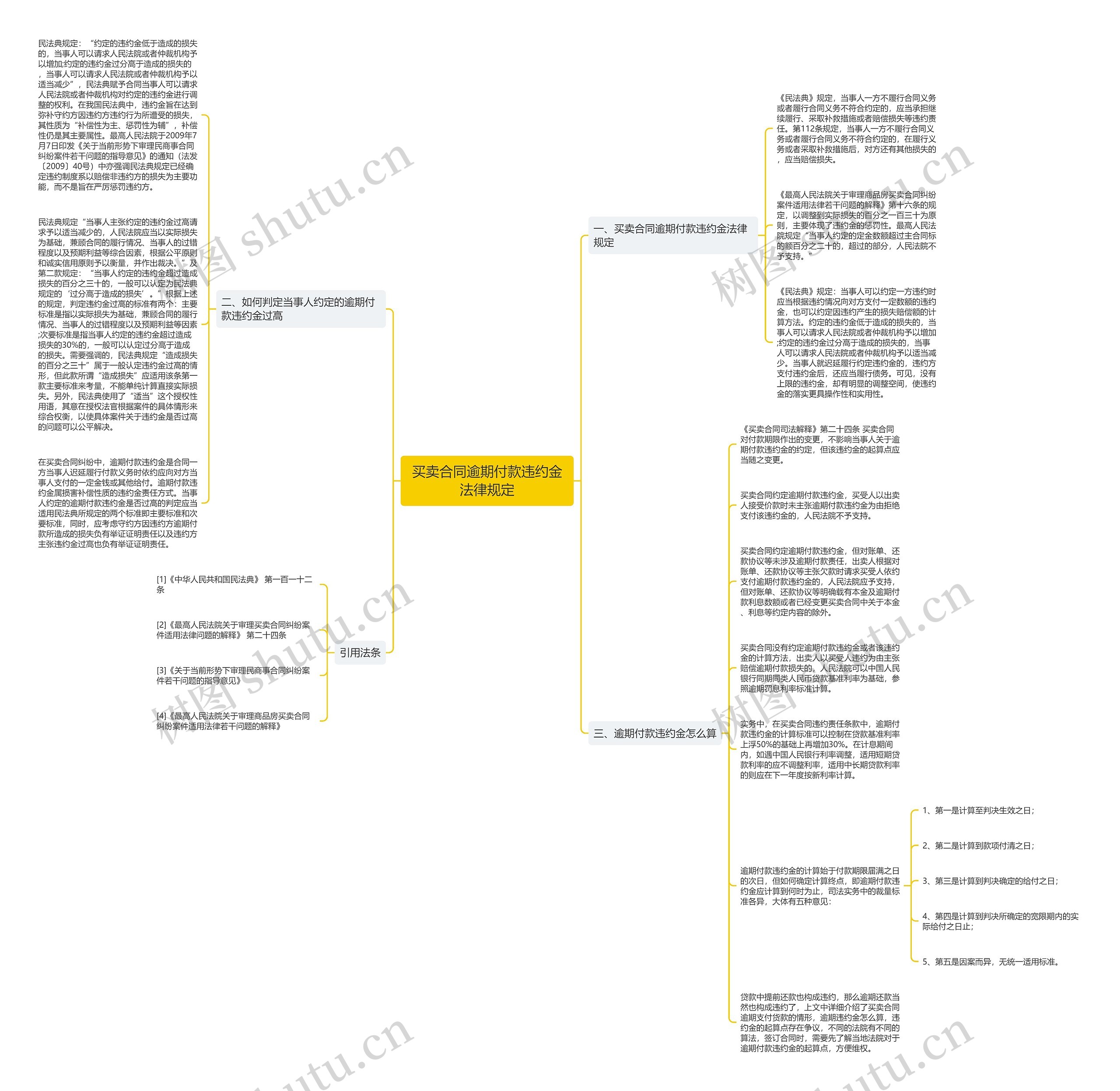 买卖合同逾期付款违约金法律规定思维导图