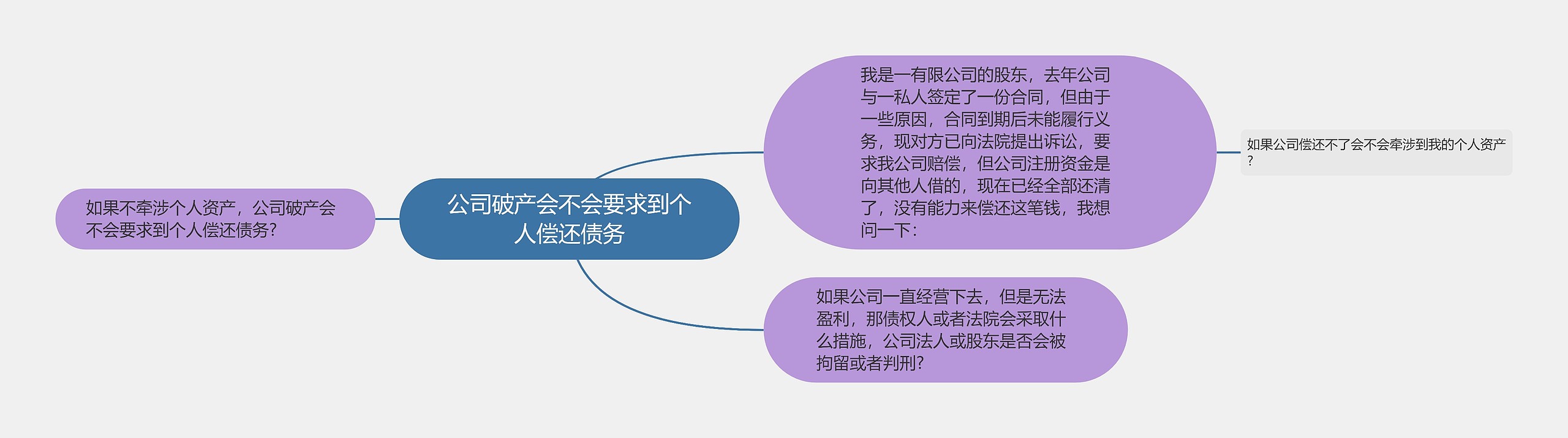 公司破产会不会要求到个人偿还债务思维导图